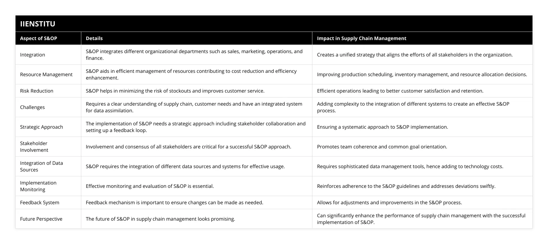 Integration, S&OP integrates different organizational departments such as sales, marketing, operations, and finance, Creates a unified strategy that aligns the efforts of all stakeholders in the organization, Resource Management, S&OP aids in efficient management of resources contributing to cost reduction and efficiency enhancement, Improving production scheduling, inventory management, and resource allocation decisions, Risk Reduction, S&OP helps in minimizing the risk of stockouts and improves customer service, Efficient operations leading to better customer satisfaction and retention, Challenges, Requires a clear understanding of supply chain, customer needs and have an integrated system for data assimilation, Adding complexity to the integration of different systems to create an effective S&OP process, Strategic Approach, The implementation of S&OP needs a strategic approach including stakeholder collaboration and setting up a feedback loop, Ensuring a systematic approach to S&OP implementation, Stakeholder Involvement, Involvement and consensus of all stakeholders are critical for a successful S&OP approach, Promotes team coherence and common goal orientation, Integration of Data Sources, S&OP requires the integration of different data sources and systems for effective usage, Requires sophisticated data management tools, hence adding to technology costs, Implementation Monitoring, Effective monitoring and evaluation of S&OP is essential, Reinforces adherence to the S&OP guidelines and addresses deviations swiftly, Feedback System, Feedback mechanism is important to ensure changes can be made as needed, Allows for adjustments and improvements in the S&OP process, Future Perspective, The future of S&OP in supply chain management looks promising, Can significantly enhance the performance of supply chain management with the successful implementation of S&OP