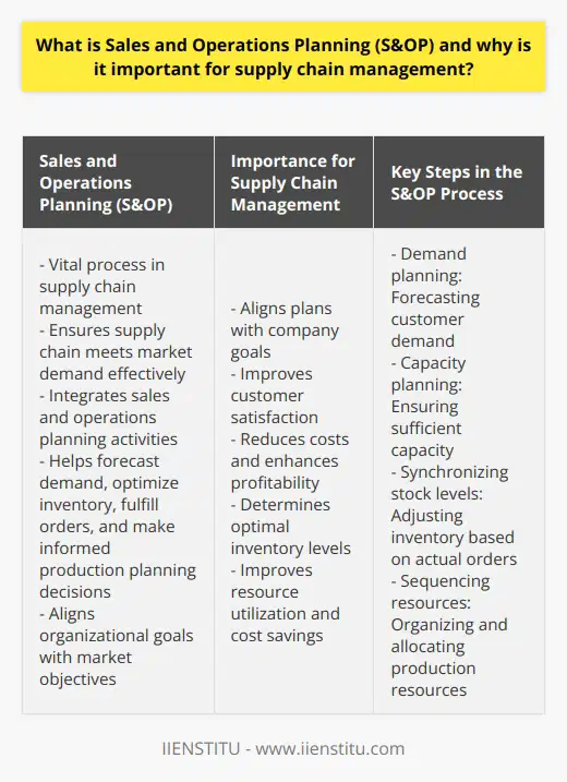 Sales and Operations Planning (S&OP) is a vital process in supply chain management that aims to ensure that an organization's supply chain is able to meet market demand effectively. By integrating sales and operations planning activities, S&OP helps forecast demand, optimize inventory, fulfill orders, and make informed production planning decisions.S&OP involves aligning the goals of the organization with the market objectives. It brings together different departments, such as sales, marketing, finance, and operations, in both short-term and long-term planning processes. The objective of S&OP is to ensure that all plans are in line with company goals, including customer satisfaction, cost reduction, and profitability. It also assists in determining optimal inventory levels throughout the supply chain network, resulting in improved resource utilization and cost savings.The S&OP process consists of four key steps. The first step is demand planning, which involves forecasting customer demand using various indicators, such as historical data, economic conditions, and competitor strategies. This helps to determine the required product quantity based on anticipated customer demand.The next step is capacity planning, which focuses on ensuring sufficient capacity to meet the forecasted customer needs. This step takes into consideration available resources, such as production lines and machines, as well as constraints related to labor availability and material sourcing issues.Synchronizing stock levels is the third step in the S&OP process. It involves adjusting inventory levels based on actual orders received versus forecasted orders to ensure they align as closely as possible. This allows the organization to meet customer needs on time without any delays caused by inventory shortages or excess stock leading to unnecessary costs.The final step is sequencing resources, which involves organizing and allocating resources needed for production based on their importance and cost efficiency. This step ensures effective resource utilization without straining the budget, while still meeting customer expectations in terms of product quality.In conclusion, Sales and Operations Planning (S&OP) plays a crucial role in supply chain management by aligning organizational objectives with market objectives. It enables organizations to produce goods efficiently at lower costs while meeting customer needs promptly. By incorporating data from various sources, S&OP allows for better-informed decisions regarding production scheduling, inventory optimization, order fulfillment, and resource allocation. Therefore, S&OP can be seen as an effective strategy for managing complexity within global supply chains.