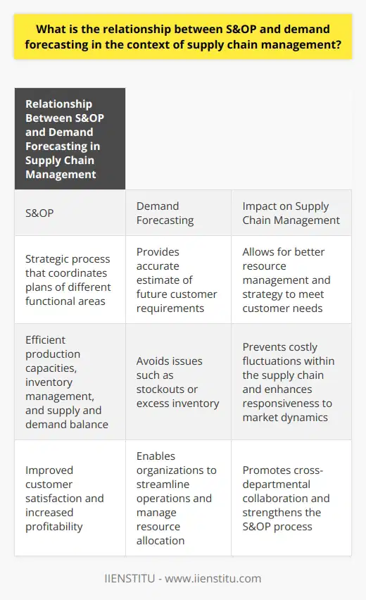 The relationship between Sales and Operations Planning (S&OP) and demand forecasting is crucial in the context of supply chain management. S&OP is a strategic process that aims to coordinate the plans of different functional areas within an organization, ensuring efficiency in production capacities, inventory management, and supply and demand balance.Demand forecasting plays a vital role in the S&OP process as it provides an accurate estimate of future customer requirements. Accurate demand forecasts are essential for making informed decisions, as they help avoid issues such as stockouts or excess inventory. With accurate demand forecasts, an organization can achieve optimal supply chain performance.The relationship between S&OP and demand forecasting directly impacts supply chain management. S&OP allows for better resource management, while demand forecasting shapes an organization's strategy to meet customer needs. When both elements are executed effectively, they result in improved customer satisfaction and increased profitability.Integrating demand forecasting into the S&OP process enables organizations to streamline their operations by efficiently managing resource allocation. It helps maintain a balance between supply and demand, preventing costly fluctuations within the supply chain and enhancing overall responsiveness to market dynamics.The S&OP process promotes cross-departmental collaboration among departments such as sales, marketing, finance, and operations. This collaboration ensures accurate demand forecasts as teams share vital information and insights that contribute to predicting future customer requirements. Improved demand forecasting strengthens the S&OP process, leading to better supply chain coordination.In conclusion, the relationship between S&OP and demand forecasting in supply chain management is interdependent and mutually reinforcing. The integration of accurate demand forecasts into the S&OP process enables organizations to optimize resource allocation, promote cross-departmental collaboration, and make informed strategic decisions. Ultimately, this leads to improved supply chain performance, customer satisfaction, and increased profitability.