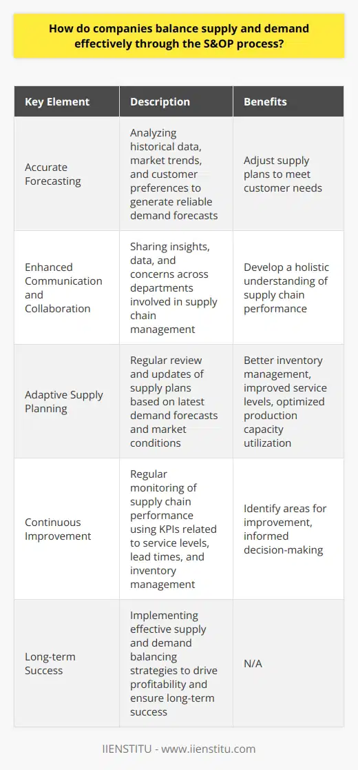 Effective supply and demand balancing through the Sales and Operations Planning (S&OP) process requires accurate forecasting, enhanced communication and collaboration, adaptive supply planning, and continuous improvement. Accurate forecasting techniques involve analyzing historical data, market trends, and customer preferences to generate reliable demand forecasts. This helps adjust supply plans to meet customer needs.Enhanced communication and collaboration across departments involved in supply chain management are vital. Teams must share insights, data, and concerns to develop a holistic understanding of supply chain performance, leading to more accurate and efficient supply plans. Adaptive supply planning strategies involve regular review and updates of supply plans based on the latest demand forecasts and market conditions. This allows better management of inventory levels, improved service levels, reduced stockouts and overstocks, and optimized production capacity utilization. It also enables companies to respond quickly to changing customer needs and unexpected disruptions. Continuous improvement and learning are crucial in successful S&OP processes. Companies should regularly monitor supply chain performance using key performance indicators (KPIs) related to service levels, lead times, and inventory management. Analysis of these KPIs helps identify areas for improvement and facilitates informed decision-making for continuous refinement of S&OP processes.By implementing these strategies, companies can effectively balance supply and demand, driving profitability and long-term success.