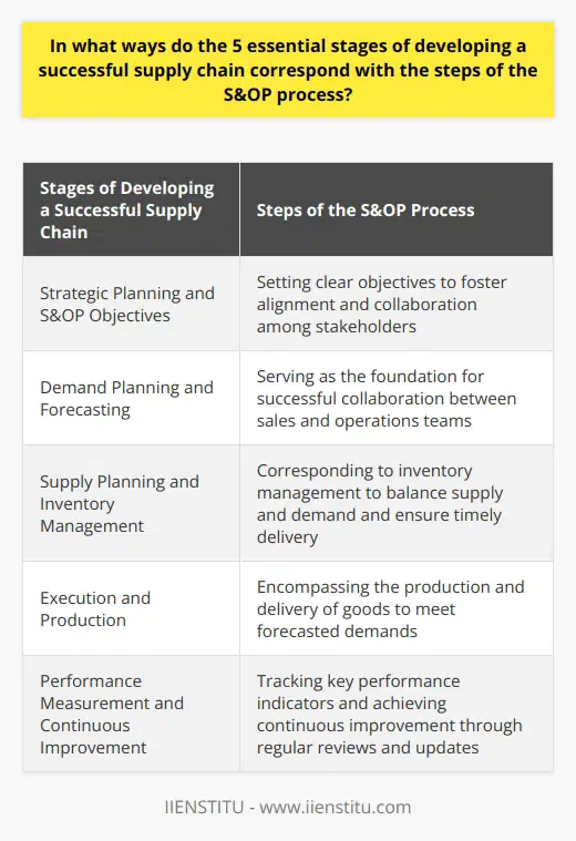 The five essential stages of developing a successful supply chain align with the steps of the S&OP (Sales and Operations Planning) process. By understanding and implementing these stages, companies can enhance their supply chain management and drive overall business performance.The first stage of developing a successful supply chain is strategic planning and S&OP objectives. Organizations need to define their long-term goals, allocate resources effectively, and establish performance metrics. Similarly, in the S&OP process, businesses must set clear objectives to foster alignment and collaboration among various stakeholders.The second stage is demand planning and forecasting. Accurate demand forecasting is crucial for effective supply chain management as it enables organizations to understand customers' needs, avoid stockouts or overstocks, and optimize inventory levels. In the S&OP process, demand planning serves as the foundation for successful collaboration between sales and operations teams.The third stage is supply planning and inventory management. Supply planning focuses on meeting customers' demands while efficiently utilizing resources. In the S&OP process, this stage corresponds to inventory management, which allows companies to balance supply and demand, minimize risks and costs, and ensure timely delivery of products and services.The fourth stage is execution and production. This stage involves various activities such as production, warehousing, and transportation, which ensure the delivery of products and services to customers. In the S&OP process, this stage encompasses the production and delivery of goods to meet forecasted demands. Proper execution and production contribute to supply chain efficiency and customer satisfaction.The final stage is performance measurement and continuous improvement. Companies need to track and monitor key performance indicators to identify areas for improvement and implement corrective actions. Similarly, in the S&OP process, continuous improvement is achieved through regular reviews and updates, enabling better decision-making and overall business performance.In conclusion, the five essential stages of developing a successful supply chain correspond with the steps of the S&OP process. By aligning strategic planning, demand forecasting, supply planning, execution, and continuous improvement in both processes, organizations can optimize their supply chain management and collaborate effectively to meet their objectives.