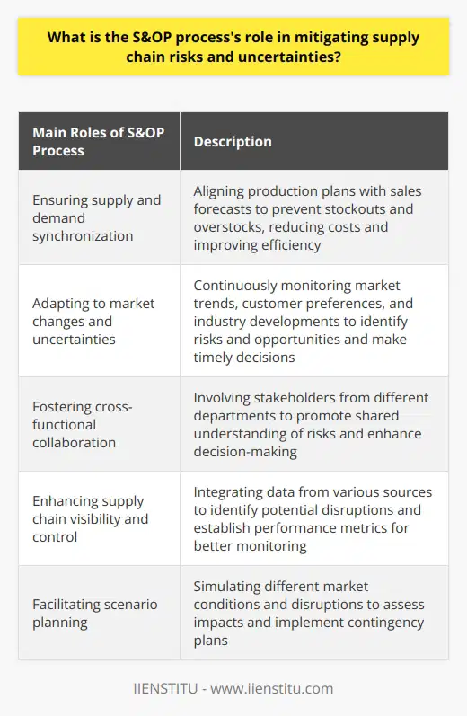 The Sales and Operations Planning (S&OP) process is a vital tool in mitigating supply chain risks and uncertainties. By effectively coordinating and communicating across organizational functions, the S&OP process helps balance supply and demand, adapt to market changes, encourage cross-functional collaboration, provide visibility and control, and enable scenario planning.One of the main roles of the S&OP process is to ensure supply and demand are in sync. By aligning production plans with sales forecasts, organizations can prevent stockouts and overstocks. This avoids lost sales and reduces inventory costs, creating a more efficient supply chain.Moreover, the S&OP process helps organizations adapt to market changes and uncertainties. By continuously monitoring market trends, customer preferences, and industry developments, businesses can identify potential risks and opportunities. This proactive approach allows for timely decision-making, minimizing supply chain disruptions and ensuring product deliveries are on schedule.An essential aspect of the S&OP process is its ability to foster cross-functional collaboration. By involving stakeholders from different departments, such as sales, finance, operations, and procurement, the S&OP process promotes a shared understanding of supply chain risks and opportunities. This collaboration leads to better decision-making and enhances supply chain resilience.Supply chain visibility and control are critical for managing risks and uncertainties. The S&OP process enhances visibility by integrating data from various sources, such as sales forecasts, inventory levels, and production schedules. This integration enables organizations to identify potential bottlenecks or disruptions and address them proactively. Additionally, the S&OP process establishes performance metrics, allowing for better control and monitoring of supply chain efficiency.Lastly, the S&OP process facilitates scenario planning, which is essential for managing supply chain uncertainties. By simulating different market conditions and supply chain disruptions, organizations can assess the potential impact on their operations. This analysis helps in making informed decisions and implementing contingency plans that mitigate risks and increase supply chain resilience.In summary, the S&OP process plays a crucial role in mitigating supply chain risks and uncertainties. By balancing supply and demand, adapting to market changes, encouraging cross-functional collaboration, providing visibility and control, and enabling scenario planning, organizations can navigate the complexities of the global supply chain more effectively and increase resilience in the face of market uncertainties.
