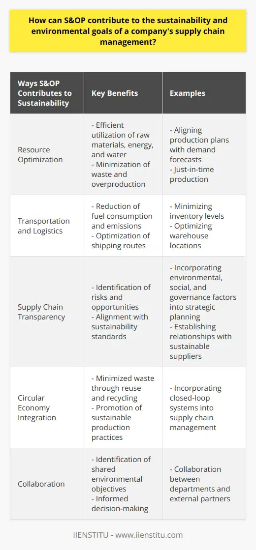 Sales and Operations Planning (S&OP) can play a crucial role in supporting a company's sustainability and environmental goals within its supply chain management. By providing a comprehensive view of the entire supply chain, integrating long-term strategic planning with short-term operational plans, and fostering communication and collaboration between departments, S&OP offers unique benefits that can contribute to environmental sustainability.One of the key ways that S&OP can contribute to sustainability goals is through resource optimization. By aligning production plans with demand forecasts, S&OP enables companies to efficiently utilize resources such as raw materials, energy, and water. This helps to minimize waste and overproduction, reducing the company's environmental footprint and ensuring product quality. With a focus on just-in-time production, S&OP helps to minimize material obsolescence, further reducing waste and contributing to sustainable resource management.Additionally, S&OP can help in reducing emissions by streamlining transportation and logistics. By optimizing inventory levels, warehouse locations, and shipping routes, S&OP can minimize fuel consumption and transportation costs, thereby reducing greenhouse gas emissions. S&OP can also support the adoption of cleaner transportation technologies, such as electric or hydrogen-powered vehicles, which further contributes to the reduction of air pollution.Supply chain transparency is another area where S&OP can make a significant impact on sustainability goals. By incorporating environmental, social, and governance factors into strategic planning, S&OP helps companies identify potential risks and opportunities. This enables them to align with global sustainability standards, mitigate risks, and develop relationships with environmentally-conscious suppliers. Through enhanced supply chain transparency, companies can ensure that their operations are in line with sustainable practices.Integration of circular economy principles is also possible through S&OP processes. By incorporating closed-loop systems into supply chain management, companies can minimize waste by reusing and recycling materials throughout the product lifecycle. This shift towards a circular economy promotes sustainable production practices, reduces environmental impact, and encourages innovation in product design, material use, and recycling processes.Moreover, S&OP encourages collaboration between different stakeholders, including departments within the organization and external partners. This collaboration helps to identify shared environmental objectives, develop coordinated strategies, and work towards achieving sustainable supply chain management goals. By aligning efforts and sharing knowledge, companies can maximize their impact on sustainability while making more informed decisions.In conclusion, S&OP offers a holistic approach that addresses the importance of sustainability and environmental considerations within the supply chain management of a company. By optimizing resources, reducing emissions, promoting supply chain transparency, integrating circular economy principles, and fostering collaboration among stakeholders, S&OP helps companies achieve their sustainability goals. This ultimately contributes to the long-term success of the company, ensuring a more resilient, eco-friendly, and cost-effective supply chain.