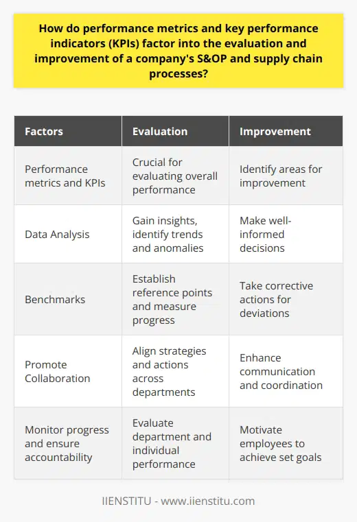 Performance metrics and key performance indicators (KPIs) are crucial for evaluating and improving a company's sales and operations planning (S&OP) and supply chain processes. These tools provide valuable insights into the effectiveness and efficiency of operations, help identify areas for improvement, and establish benchmarks for success.By analyzing quantifiable data through KPIs, organizations can gain a deeper understanding of their overall performance. This data allows them to identify trends, detect anomalies, and address any operational challenges. Armed with this information, companies can make well-informed decisions, optimize processes, and maintain a competitive edge in the market.Establishing benchmarks is essential for continuous improvement. These benchmarks act as reference points, helping organizations set realistic targets and measure progress over time. When deviations from these benchmarks occur, companies can take corrective actions promptly to ensure they stay aligned with their strategic objectives. This ultimately enhances the efficiency of S&OP and supply chain processes.Performance metrics and KPIs also promote collaboration across different departments within the organization. By developing and sharing these indicators, departments such as sales, marketing, and finance can better align their strategies and actions with corporate goals. This alignment enhances communication, coordination, and cooperation, leading to a more streamlined and efficient S&OP and supply chain framework.Furthermore, performance metrics and KPIs help monitor progress and ensure accountability throughout the organization. By setting clear objectives and targets, companies can evaluate the performance of different departments and individuals. This fosters accountability among employees, motivating them to work towards achieving the set goals and contributing to improved S&OP and supply chain processes.In conclusion, performance metrics and KPIs are valuable tools for evaluating and enhancing a company's S&OP and supply chain processes. Through data interpretation, benchmarking, collaboration, alignment, monitoring, and accountability, organizations can effectively track their performance, make informed decisions, and continuously improve these critical business functions.