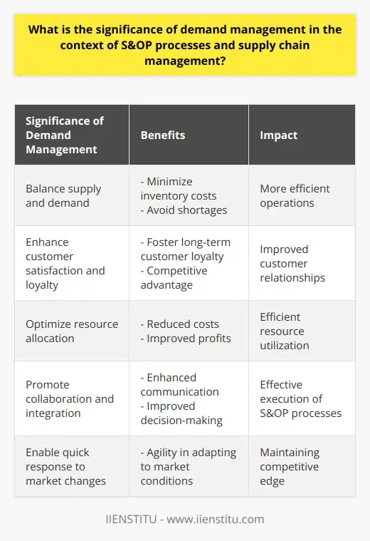 The significance of demand management within the context of Sales and Operations Planning (S&OP) and supply chain management cannot be understated. Demand management is a crucial process that helps businesses align their operational capabilities with their overall business objectives, ultimately leading to improved supply chain performance.One significant aspect of demand management is its ability to balance supply and demand within an organization. By accurately forecasting and managing customer demands, businesses can ensure a consistent balance between the availability of products or services and customer requirements. This balance helps to minimize inventory costs and shortages, ultimately leading to more efficient operations.In addition to balancing supply and demand, effective demand management also plays a crucial role in enhancing customer satisfaction and loyalty. By accurately predicting customer needs and providing the desired products at the right time and place, businesses can foster long-term customer loyalty. Ensuring product availability and timely delivery is essential for customer satisfaction, which in turn creates a competitive advantage for businesses in the market.Demand management also contributes to resource optimization and cost reduction. By analyzing historical data, trends, and seasonal variations, businesses can identify patterns and allocate resources efficiently. This optimization of resources includes workforce, equipment, and facilities, ultimately leading to reduced costs and improved profits.Another significant benefit of demand management is the promotion of collaboration and integration within organizations. By involving various stakeholders such as sales, marketing, finance, and operations, demand management fosters cross-functional collaboration. This collaboration leads to enhanced communication and transparency, resulting in improved decision-making and the effective execution of S&OP processes.Furthermore, demand management enables businesses to respond quickly and effectively to market changes. By incorporating factors such as consumer preferences, technological advancements, and economic shifts into the forecasting process, businesses can enhance their responsiveness. This agility allows businesses to adapt to changing market conditions, ultimately maintaining a competitive edge in the evolving global marketplace.In conclusion, demand management plays a critical role in S&OP processes and supply chain management. Its significance lies in its ability to optimize resource allocation, enhance customer satisfaction and loyalty, foster collaboration and integration, and enable businesses to respond swiftly to market changes. By effectively managing demand, businesses can achieve long-term success and remain competitive in today's dynamic business environment.