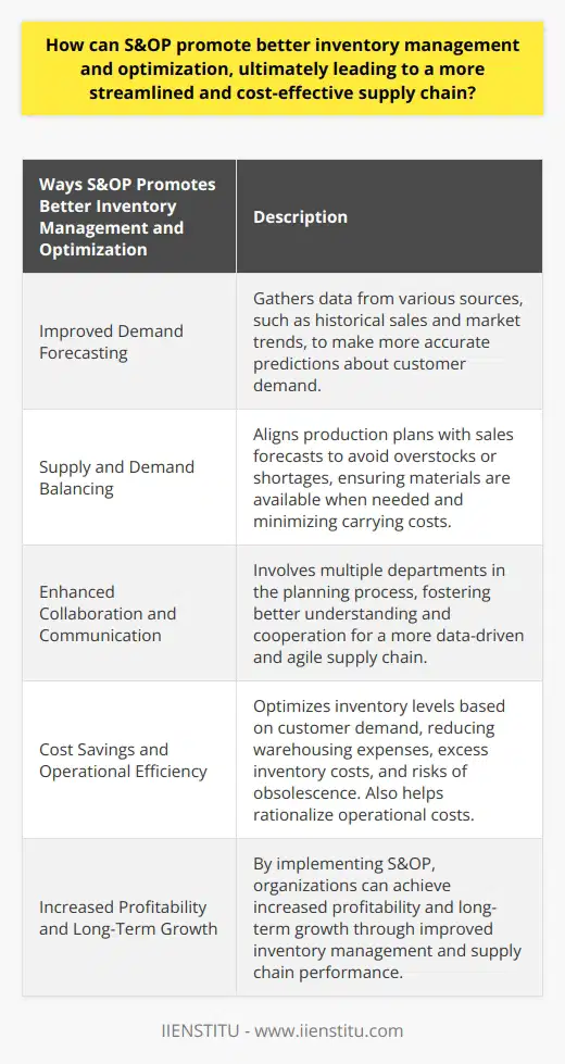 S&OP, or Sales and Operations Planning, is an essential tool for organizations to improve their supply chain management. By incorporating S&OP into their processes, companies can enhance inventory management and optimization, which ultimately leads to a more efficient and cost-effective supply chain. In this article, we will explore how S&OP can promote better inventory management and optimization.One of the primary ways S&OP achieves better inventory management is through improved demand forecasting. S&OP processes gather data from various sources, such as historical sales, market trends, and customer preferences. By analyzing this information, organizations can make more accurate predictions about customer demand. This enables them to make informed decisions about inventory stocking levels, preventing excess inventory or stock-outs.S&OP also helps in balancing supply and demand. By aligning production plans with sales forecasts, companies can avoid overstocks or shortages. This synchronization ensures that materials are available when needed, minimizing carrying costs and preventing inventory obsolescence. Identifying supply chain constraints and optimizing resource utilization are key aspects of effective S&OP, as they contribute to a more streamlined and cost-effective supply chain.Another benefit of S&OP is enhanced collaboration and communication. By involving multiple departments in the planning process, organizations can foster better understanding and cooperation. This collaborative approach creates a more data-driven and agile supply chain, capable of responding quickly to market fluctuations. With a well-coordinated S&OP process, companies can optimize stock levels, reduce lead times, and increase inventory turnover rates.Moreover, S&OP promotes cost savings and operational efficiency. By optimizing inventory levels based on customer demand, organizations can avoid both overstocking and stock-outs. This leads to lower warehousing expenses, reduced costs tied to excess inventory capital, and minimized risks of obsolescence. Additionally, S&OP helps rationalize operational costs, contributing to overall cost reduction and increased profitability.In conclusion, implementing S&OP can significantly improve inventory management and optimization, leading to a more streamlined and cost-effective supply chain. Through better demand forecasting, supply-demand balancing, enhanced collaboration, and cost reduction, companies can achieve increased profitability and long-term growth. S&OP is a critical tool for organizations looking to optimize their inventory and improve their supply chain performance.