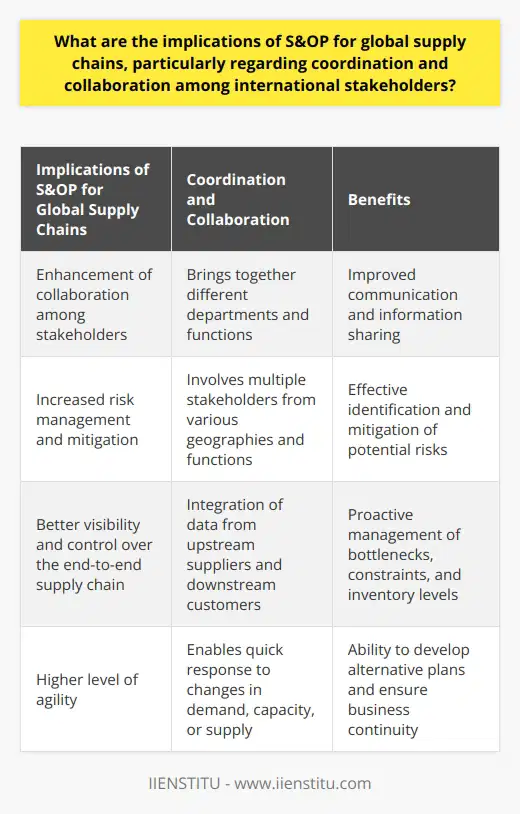 Sales and Operations Planning (S&OP) plays a crucial role in global supply chains by facilitating coordination and collaboration among international stakeholders. The implications of S&OP for these supply chains are manifold, offering several advantages for organizations operating in the global marketplace.One of the primary implications of S&OP is the enhancement of collaboration among stakeholders. By bringing together different departments and functions, such as sales, finance, and logistics, S&OP fosters improved communication and information sharing. This cross-functional approach enables organizations to make more informed decisions regarding demand and supply forecasts, leading to better alignment of resources and improved operational efficiency.Moreover, the implementation of S&OP in global supply chains also leads to increased risk management and mitigation. By involving multiple stakeholders from various geographies and functions, potential risks and uncertainties can be identified early on. This allows organizations to develop and implement strategies to mitigate these risks effectively, reducing the chances of supply chain disruptions and enhancing overall stability.Another implication of S&OP is better visibility and control over the end-to-end supply chain. By integrating data from both upstream suppliers and downstream customers, organizations gain greater transparency into their supply chain processes. This visibility enables proactive management of potential bottlenecks, production constraints, and inventory levels. Through continuous monitoring and adjustments, companies can optimize their supply chains, driving efficiency and improving customer service levels.Additionally, S&OP enables global supply chains to exhibit a higher level of agility. In an increasingly volatile market environment, organizations need to be able to respond quickly to changes in demand, capacity constraints, or supply disruptions. An effective S&OP process allows organizations to swiftly develop alternative plans and respond proactively to unforeseen circumstances, ensuring business continuity and customer satisfaction.In conclusion, the implications of S&OP for global supply chains revolve around enhanced collaboration, risk management, visibility, and agility. By facilitating better coordination among international stakeholders, S&OP streamlines supply chain operations, improves decision-making, and enables organizations to respond effectively to dynamic market conditions. Ultimately, this results in increased efficiency, reduced costs, and a stronger competitive advantage for businesses in the global marketplace.