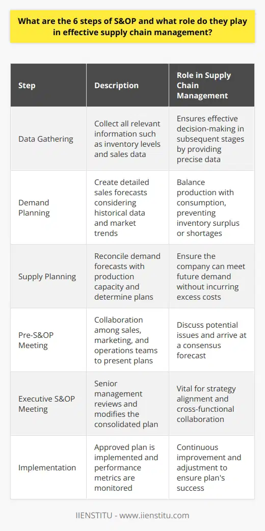 The Sales and Operations Planning (S&OP) process is a critical component of effective supply chain management. It involves six essential steps: data gathering, demand planning, supply planning, pre-S&OP meeting, executive S&OP meeting, and implementation. The first step, data gathering, involves collecting all relevant information such as current inventory levels, sales data, and any factors that might affect supply or demand. Having precise data ensures effective decision-making in the subsequent stages.The second step is demand planning, which involves detailed sales forecasts. It takes into account historical sales data, market trends, and input from the sales team. Accurate demand planning helps balance production with consumption, preventing inventory surplus or shortages.Supply planning is the third step and it involves reconciling demand forecasts with production capacity. It involves determining production, inventory, and supplier plans. Successful supply planning ensures the company can meet future demand without incurring excess costs.In the fourth step, a pre-S&OP meeting occurs among the sales, marketing, and operations teams. This collaboration allows each department to present their plans, discuss any potential issues, and arrive at a consensus forecast.The fifth step is the executive S&OP meeting, where senior management reviews and modifies, if necessary, the consolidated plan. This step is vital for strategy alignment and cross-functional collaboration.Finally, the approved plan is implemented, marking the last step of the S&OP process. Performance metrics are continuously monitored to ensure the plan's success and make adjustments as needed.Each step of the S&OP process plays a significant role in supply chain management. The S&OP ensures the alignment of demand and supply plans with company strategy, facilitates cross-organizational collaboration, enables early identification and resolution of potential issues, and fosters continuous improvement through performance tracking. It ultimately promotes effective and efficient supply chain operations.