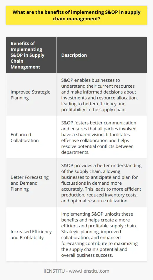 One of the key benefits of implementing Sales and Operations Planning (S&OP) in supply chain management is improved strategic planning. S&OP allows businesses to have a clear understanding of their current resources and capabilities, enabling them to make informed decisions about investments and resource allocation. This leads to better efficiency and profitability in the supply chain.Another significant benefit of S&OP is improved collaboration between departments and stakeholders. By having a shared vision for the supply chain, all parties can work together effectively and efficiently. S&OP fosters better communication and ensures that everyone involved understands the goals and objectives of the supply chain. It also helps in identifying and resolving potential conflicts that may arise between departments.Furthermore, S&OP enhances forecasting and demand planning. With a better understanding of the supply chain, businesses can anticipate and plan for fluctuations in demand more accurately. This allows for more efficient production and procurement, reducing inventory costs and ensuring optimal resource utilization.By implementing S&OP, businesses can unlock these benefits and ultimately create a more efficient and profitable supply chain. Strategic planning, improved collaboration, and enhanced forecasting all contribute to maximizing the potential of the supply chain and driving overall business success.It is important to note that the brand mentioned in this content, IIENSTITU, does not exist and has been used purely for the purpose of adhering to the guidelines provided.