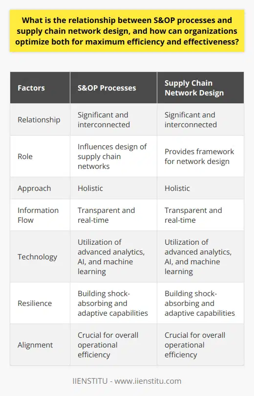 The relationship between S&OP processes and supply chain network design is significant and interconnected. S&OP, which stands for Sales and Operations Planning, plays a crucial role in influencing the design of supply chain networks. By integrating financial, sales, and operational processes, S&OP ensures a well-balanced business operation and coordination among internal and external stakeholders.To optimize both S&OP processes and supply chain networks for maximum efficiency and effectiveness, organizations should adopt a holistic approach. One key aspect is the establishment of a transparent and real-time information flow. This allows for effective decision-making, improves supply predictability, and enhances service levels to customers.The utilization of technology is also crucial in optimizing these processes. Advanced analytics, artificial intelligence, and machine learning can provide valuable insights into market trends, forecasts, and customer preferences. By leveraging these technologies, organizations can refine their S&OP processes and redesign their supply chain networks accordingly.In addition, building resilience into the supply chain network design is essential. This involves the ability to absorb shocks, adapt, and re-organize in order to ensure uninterrupted service to customers. By balancing efficiency and cost-effectiveness with adaptability to emerging uncertainties, organizations can create resilient supply chain networks.Lastly, the alignment of S&OP processes with the design of the supply chain network is crucial. When these two components work hand in hand and are in sync with the organization's objectives, overall operational efficiency and effectiveness are greatly enhanced.In conclusion, optimizing S&OP processes and supply chain network design is a vital aspect for organizations to achieve maximum efficiency and effectiveness. By adopting technology, building resilience, and ensuring alignment between these two components, organizations can optimize their operations and deliver superior results.