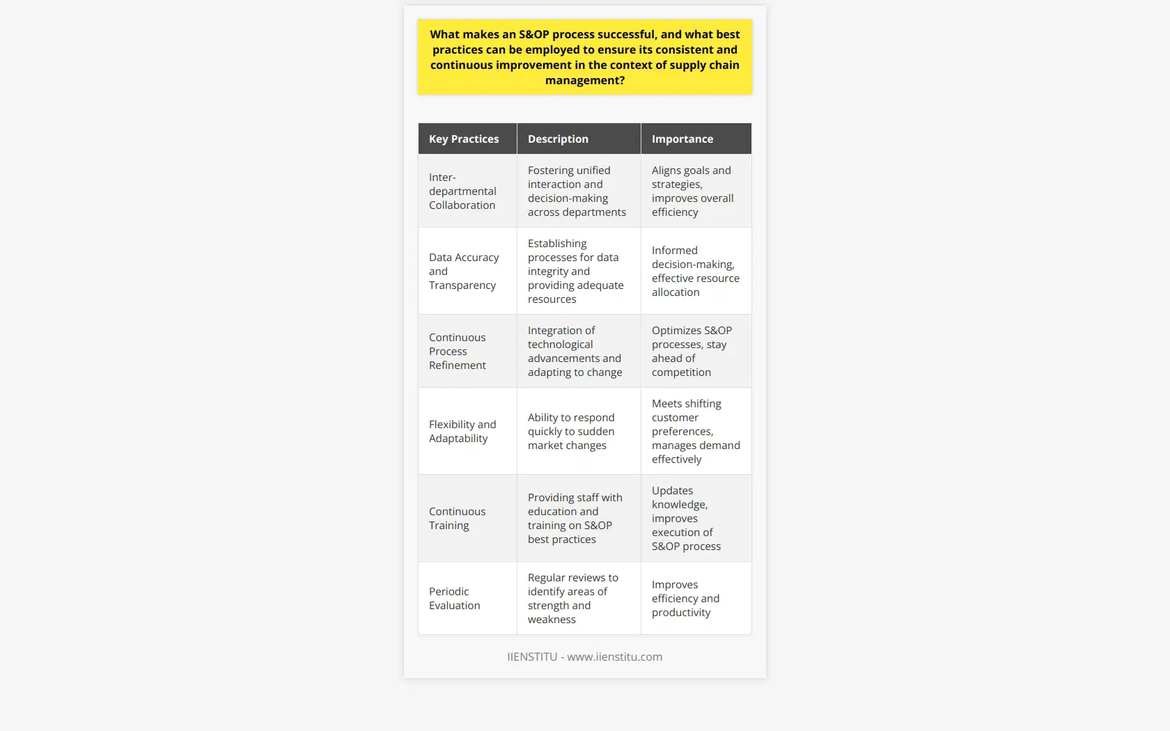 An effective Sales and Operations Planning (S&OP) process is essential for successful supply chain management. To ensure its success and continuous improvement, several best practices can be employed. First and foremost, collaboration with diverse stakeholders is crucial. This includes integrating operations, finance, sales, and marketing departments. By fostering unified interaction and decision-making, resources and forecasts can be managed more effectively. This collaborative approach helps to align goals and strategies across departments, resulting in improved overall efficiency.Data accuracy and transparency are paramount in ensuring a successful S&OP process. Managers should establish processes to ensure data integrity, such as regular auditing and providing adequate resources for data management. Accurate and transparent data enable informed decision-making and effective resource allocation.Continuous process refinement is another key practice to ensure the success of an S&OP process. In today's rapidly evolving business environment, S&OP processes can't remain static. Integration of technological advancements, such as advanced analytics and artificial intelligence, can help in refining strategies and adapting to changing market conditions. By utilizing these tools, organizations can optimize their S&OP processes and stay ahead of the competition.Flexibility and adaptability are essential characteristics of a successful S&OP process. Markets can experience sudden changes, and the ability to respond quickly is crucial. A flexible S&OP process ensures that organizations can meet shifting customer preferences and adapt to market conditions. By being sensitive to these changes, organizations can effectively manage demand and maintain customer satisfaction.Providing staff with continuous training on S&OP best practices is imperative. Education and training help in updating staff knowledge and skills, contributing to the continuous improvement of the S&OP process. It ensures that employees are equipped with the necessary tools and knowledge to implement and execute the S&OP process effectively.Lastly, periodic evaluation of the S&OP process is essential. Regular reviews help identify areas of strength and weakness, allowing organizations to make improvements and refine their processes accordingly. Evaluation ensures that the S&OP process remains efficient and productive, ultimately contributing to the overall success of supply chain management.In conclusion, inter-departmental collaboration, data transparency, continuous process refinement, flexibility, continuous training, and periodic evaluation are key practices that can lead to a successful and continuously improving S&OP process within supply chain management. By implementing these strategic practices, organizations can optimize their operations, improve decision-making, and achieve greater efficiency and customer satisfaction.