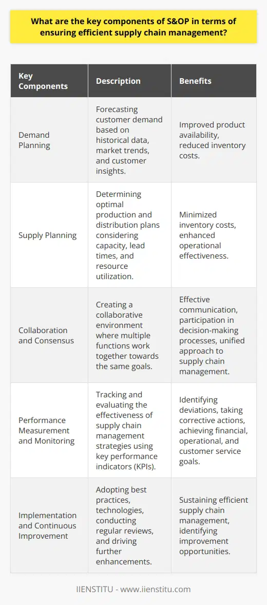 Sales and Operations Planning (S&OP) is a crucial process in ensuring efficient supply chain management. It involves the strategic alignment of various elements, such as demand planning, supply planning, and overall business strategy. By synchronizing these factors, organizations can improve their overall performance and achieve sustainable, long-term results.The first key component of S&OP is demand planning. This process involves forecasting the demand for products based on historical data, market trends, and customer insights. By accurately predicting customer needs, organizations can improve product availability and reduce costs associated with excess inventory and out-of-stock situations.Supply planning is the next critical component of S&OP. It involves determining the optimal production and distribution plans to meet the demand forecast. This process considers factors such as capacity constraints, lead times, and resource utilization. By efficiently planning the supply side of the equation, organizations can minimize inventory costs and enhance operational effectiveness.Collaboration and consensus are also essential components of S&OP. Supply chain management involves multiple functions, such as sales, marketing, finance, and operations. Therefore, it is crucial to create a collaborative environment where all parties work together towards the same goals. This ensures effective communication, participation in decision-making processes, and a unified, cross-functional approach to managing supply chain challenges.Performance measurement and monitoring are integral to effective S&OP processes. Organizations need to track and evaluate the effectiveness of their supply chain management strategies. Key Performance Indicators (KPIs) help measure financial, operational, and customer service goals. By regularly monitoring performance, organizations can identify deviations from the plan early and take corrective actions as necessary.Successful S&OP implementation and continuous improvement are the final key components. This involves adopting best practices and technologies, conducting regular reviews of the S&OP process, and identifying opportunities for improvement. By continuously measuring the impact of changes and driving further enhancements, organizations can ensure that their supply chain management remains efficient and effective.In conclusion, Demand planning, supply planning, collaboration and consensus, performance measurement and monitoring, and implementation and continuous improvement are the critical components of S&OP that ensure efficient supply chain management. By integrating these components effectively, organizations can balance demand and supply, enhance collaboration, and make data-driven, strategic decisions to achieve long-term success.