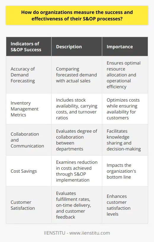 Sales and Operations Planning (S&OP) processes are crucial for organizations to align their sales and operational goals. To measure the success and effectiveness of these processes, organizations rely on various indicators that provide valuable insights into their performance.One significant indicator of S&OP success is the accuracy of demand forecasting. By comparing the forecasted demand with actual sales, organizations can evaluate the effectiveness of their forecasting methodologies. Accurate forecasts ensure optimal resource allocation, reduce wastage, and promote operational efficiency.Effective S&OP processes also contribute to better inventory management. Organizations evaluate inventory metrics such as stock availability, inventory carrying costs, and turnover ratios to understand the efficiency of their S&OP processes. Optimized inventory levels minimize costs while ensuring availability for customers.Collaboration and communication are essential for successful S&OP processes. Measuring the degree of collaboration between departments like sales, operations, and finance helps organizations determine how well their S&OP processes facilitate knowledge sharing and decision-making. Indicators like meeting frequency and communication quality provide valuable feedback.Cost savings are a major objective of S&OP processes. By examining the reduction in costs achieved through S&OP implementation, organizations can directly measure its success. Effective S&OP should lead to reduced stockouts, lower inventory holding costs, and more efficient use of resources, positively impacting the organization's bottom line.Lastly, customer satisfaction is a crucial indicator of S&OP success. S&OP initiatives that deliver products and services according to customer needs enhance customer satisfaction levels. Tracking metrics such as order fulfillment rates, on-time delivery, and customer feedback provides insights into the effectiveness of an organization's S&OP processes.In conclusion, organizations measure the success and effectiveness of their S&OP processes by evaluating indicators such as forecast accuracy, inventory management, collaboration and communication, cost savings, and customer satisfaction. A successful S&OP implementation will show improvements in these indicators, demonstrating its value to the organization's overall performance.