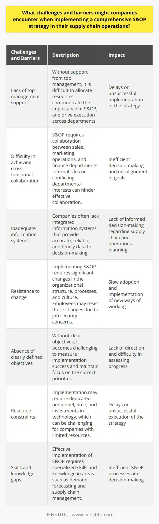 Implementing a comprehensive Sales and Operations Planning (S&OP) strategy in supply chain operations can be a challenging task for companies. One significant challenge is the lack of top management support. Without the support and commitment of top management, it becomes difficult to allocate resources, communicate the importance of S&OP, and drive its execution across various departments.Another barrier is the difficulty in achieving cross-functional collaboration among different departments. S&OP requires collaboration between sales, marketing, operations, and finance departments. It is essential for these departments to share information, collaborate on decision-making, and align their goals and objectives. However, achieving such collaboration can be challenging due to internal silos or conflicting departmental interests.Inadequate information systems also pose a challenge in implementing a comprehensive S&OP strategy. S&OP relies on accurate, reliable, and timely data to support decision-making. However, many companies lack integrated information systems that can provide such data. The absence of accurate, real-time information hinders the ability of companies to make informed decisions regarding their supply chain and operations planning.Resistance to change is another significant challenge when implementing a comprehensive S&OP strategy. Implementing such a strategy often requires significant changes in the organizational structure, processes, and culture. Employees may feel threatened by these changes or believe that their job security is at risk, leading to resistance and reluctance to adopt new ways of working.The absence of clearly defined objectives for the S&OP strategy is also a challenge. Clear objectives must be established at the outset and communicated to all stakeholders. Without clear objectives, it becomes challenging to measure the success of implementation and maintain focus on the correct priorities.Resource constraints can also hinder the implementation of a comprehensive S&OP strategy. Implementing such a strategy may require dedicated personnel, time, and investments in technology. Companies with limited resources may find it difficult to provide the necessary support for successful implementation, leading to delays or unsuccessful execution of the strategy.Skills and knowledge gaps can also create challenges in implementing S&OP. The effective implementation of S&OP requires specialized skills and knowledge in areas such as demand forecasting, supply chain management, and financial planning. Companies may face challenges if they lack employees with the required expertise or do not provide adequate training to develop these skills.In conclusion, implementing a comprehensive S&OP strategy in supply chain operations can be a complex task for companies. The challenges and barriers include securing top management support, promoting cross-functional collaboration, ensuring accurate information systems, overcoming resistance to change, establishing clear objectives, managing resource constraints, and closing skills and knowledge gaps. Overcoming these barriers is crucial to successfully implementing and realizing the benefits of a comprehensive S&OP strategy.