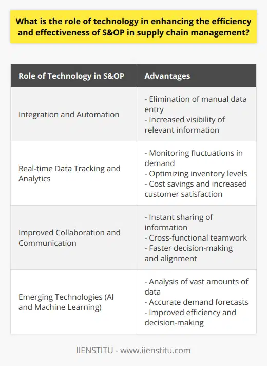 Role of Technology in S&OPEfficiency and effectiveness are critical aspects of supply chain management, especially in Sales and Operations Planning (S&OP). Technology plays a crucial role in enhancing these factors by providing various advantages for managing complex supply and demand networks.One of the key contributions of technology in S&OP is the integration and automation of data from different sources. Cloud-based software allows S&OP systems to gather and analyze data seamlessly from multiple aspects of the supply chain. This integration not only improves efficiency by eliminating manual data entry, but it also enhances decision-making by increasing visibility of relevant information.Real-time data tracking and analytics are also made possible by technology, which is essential in S&OP. With access to real-time data, supply chain managers can monitor fluctuations in demand and make necessary adjustments to operations. This helps optimize inventory levels, minimize surplus stock, and reduce stockouts, resulting in cost savings and increased customer satisfaction.Improved collaboration and communication are another significant role that technology plays in enhancing S&OP efficiency. Advancements in technology, such as video conferencing and project management tools, enable stakeholders to share information instantly, regardless of their location. This connectivity facilitates better cross-functional teamwork, leading to faster decision-making and alignment between different departments.Emerging technologies like artificial intelligence (AI) and machine learning offer great potential to revolutionize S&OP in supply chain management. These solutions can analyze vast amounts of data, identify trends and patterns, and generate accurate demand forecasts. Incorporating AI-driven insights into S&OP processes allows businesses to achieve improved efficiency and decision-making.In summary, technology plays a vital role in enhancing the efficiency and effectiveness of S&OP in supply chain management. By providing data integration, real-time analytics, improved collaboration, and AI-driven insights, technology helps businesses optimize their supply chain operations and remain competitive in a continuously evolving market landscape.