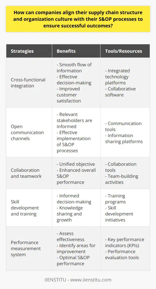 Aligning supply chain structure and organizational culture with S&OP processes is essential for companies to achieve successful outcomes. This holistic approach ensures a smooth flow of information, effective decision-making, and improved customer satisfaction. By adopting a cross-functional approach and integrating supply chain activities with key business functions such as sales, marketing, finance, and production, organizations can optimize their supply chain structure. Leveraging advanced technologies like artificial intelligence and machine learning can further enhance forecasting accuracy and streamline supply chain activities.Organizational culture also plays a crucial role in shaping S&OP success. A strong culture focused on communication, collaboration, and accountability promotes effective implementation of S&OP processes. Open communication channels facilitate information exchange, ensuring relevant stakeholders are informed of S&OP decisions. Encouraging collaboration fosters teamwork and helps achieve a unified objective, ultimately enhancing overall S&OP performance.Investing in skill development and training programs is vital to aligning supply chain structure and organizational culture with S&OP processes. Equipping employees with the necessary tools and knowledge enables them to make informed decisions and contribute to the organization's overall success. Continuous learning and development opportunities promote a culture of knowledge sharing and growth, which is essential for S&OP success.Implementing a comprehensive performance measurement system is crucial for assessing the effectiveness of S&OP processes, supply chain structure, and organizational culture alignment. Establishing key performance indicators (KPIs) allows organizations to monitor progress and identify areas for improvement. Regularly reviewing these metrics enables necessary adjustments, ensuring optimal performance in S&OP processes.In conclusion, aligning supply chain structure and organizational culture with S&OP processes is critical for companies to achieve successful outcomes. By focusing on cross-functional integration, effective communication, skill development, shared accountability, and performance measurement, organizations can ensure their S&OP processes contribute to enhanced business performance and competitive advantage in the market.