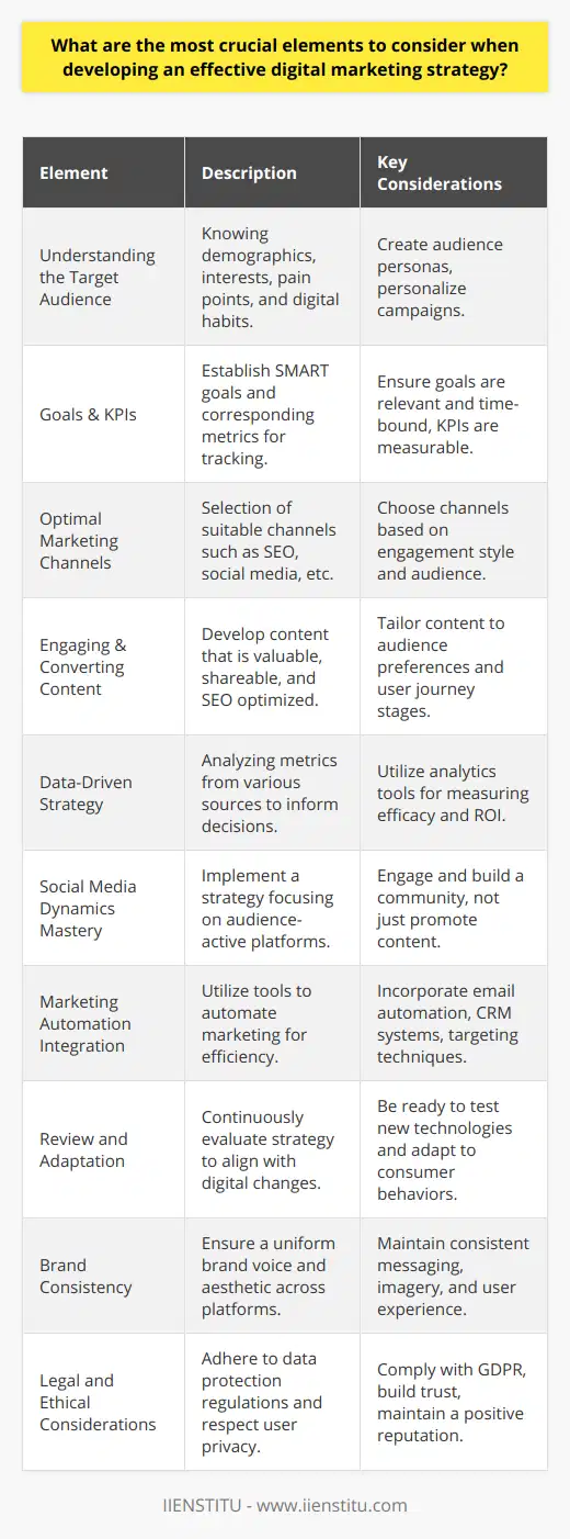 Developing an effective digital marketing strategy is a multi-faceted endeavor that encompasses a variety of critical elements. Each of these elements plays a significant role in ensuring that the digital marketing efforts of an organization deliver the desired outcomes. Here are some of these crucial elements:1. Comprehensive Understanding of the Target Audience:Before any successful digital marketing campaign, it's necessary to have a deep understanding of the target audience. This includes knowing their demographics, interests, pain points, and digital consumption habits. Researching and creating audience personas can help marketers develop more targeted and personalized campaigns.2. Clearly Defined Goals and Key Performance Indicators (KPIs):Effective digital strategies start with clear goals. Whether it's increasing brand awareness, driving sales, or improving customer engagement, goals must be SMART – specific, measurable, achievable, relevant, and time-bound. Corresponding KPIs should then be identified to track progress toward these objectives.3. Selection of Optimal Marketing Channels:Digital marketing encompasses a broad spectrum of channels, and not all are suitable for every brand or objective. The success of a campaign can depend on selecting the right channels – whether it’s SEO, content marketing, social media, or paid advertising – based on the target audience and the type of engagement desired.4. Content That Engages and Converts:Content is king in the digital world. Effective content must be engaging, valuable, and shareable. It should be tailored to the preferences of the target audience and optimized for search engines. Crafting content that aligns with the user's journey can significantly boost conversion rates.5. A Data-Driven Strategy:Digital marketing offers the ability to track a vast array of metrics. Analyzing data from website traffic, user behavior, campaign performance, and more allows marketers to make informed decisions and pivot strategies where necessary. Utilization of analytics tools is essential to measure efficacy and ROI.6. Mastery of Social Media Dynamics:Social media is a dynamic and powerful tool for connecting with audiences. A solid social media strategy should focus on platforms where the target audience is most active. Brands should not only promote their content but also engage with users, listen to their feedback, and build a community around their brand.7. Integration With Marketing Automation:Tools that automate marketing processes can boost efficiency and coherence across campaigns. These can include email marketing automation, CRM systems, and behavioral targeting techniques. Automation helps ensure that no opportunity for engagement or conversion is missed.8. Regular Review and Adaptation:The digital landscape changes rapidly. Regularly reviewing and adapting the marketing strategy is vital to stay ahead of the curve. This can involve testing new technologies, adapting to new consumer behaviors, or exploring emerging marketing channels.9. Brand Consistency:Maintaining a consistent brand voice and aesthetic across all digital platforms can strengthen brand recognition and trust. This includes messaging, imagery, and the overall user experience. Consistency helps cement brand identity and can influence decision-making in the audience.10. Legal and Ethical Considerations:In an increasingly privacy-conscious world, adhering to legal standards and ethical considerations is non-negotiable. Complying with data protection regulations such as GDPR and respecting user privacy are essential in building trust and maintaining a positive brand reputation.By integrating these elements into a digital marketing strategy, professionals within institutions such as IIENSTITU can deliver powerful, targeted campaigns that achieve tangible results, instill brand loyalty, and drive competitive advantage.