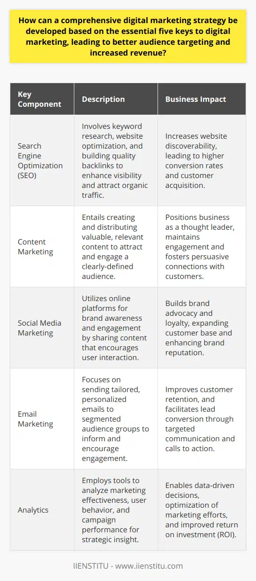 Developing a Comprehensive Digital Marketing Strategy: The Essential Five KeysIn the constantly evolving world of digital marketing, businesses must craft a strategy that not only resonates with their audience but also drives measurable results. To achieve this, the critical five keys—search engine optimization (SEO), content marketing, social media marketing, email marketing, and analytics—need to be integrated into a comprehensive digital marketing approach. Below is a guide on how each component contributes to a robust strategy, leading to better audience targeting and increased revenue.1. **Search Engine Optimization (SEO):**   SEO is fundamental to increasing a website's visibility in the search engine results pages and attracting organic traffic. A robust SEO strategy involves researching and integrating relevant keywords, enhancing website speed and user experience, and building quality backlinks. By ensuring your website aligns with search engine algorithms, your content becomes more accessible to users actively searching for related topics, which in turn can lead to higher conversion rates.2. **Content Marketing:**   Content marketing is about crafting valuable, relevant, and consistent content that appeals to the defined audience and drives customer action. This includes blog posts, videos, podcasts, infographics, and more. Efficient content marketing not only positions your business as a thought leader but also helps maintain customer engagement throughout the buyer’s journey. By addressing customer questions and pain points through your content, you create a connection that is both informative and persuasive.3. **Social Media Marketing:**   Social media marketing capitalizes on the power of online platforms to foster brand awareness and customer engagement. The key is to select the right platforms where your target audience is most active and curate content that they are likely to share and interact with. Engaging with your audience through comments, messages, and community management can create a loyal following and turn customers into brand advocates.4. **Email Marketing:**   Email marketing remains one of the most effective ways to connect with audiences. Tailoring content to various segments of your audience can make them feel valued and keep them informed about your business. By employing automation tools, you can send timely and personalized emails that encourage user engagement. Strategic email marketing with clear calls to action can funnel leads through to conversion, aiding in both acquisition and retention.5. **Analytics:**   Data analytics is imperative in understanding the effectiveness of your digital marketing efforts. Tools that analyze traffic, user behavior, and campaign performance enable businesses to gather insights and pivot their strategies when necessary. Understanding analytical data helps in fine-tuning marketing tactics to improve ROI and ensures that you are investing in channels that yield the most benefit to your business.Incorporating these five keys affords a bird's-eye view of your digital market performance while letting you zoom in on individual tactics to refine and adapt based on real-time results. This approach ensures that every aspect of your digital marketing strategy is working in concert to achieve your business goals. Ultimately, it’s about cultivating a cycle of ongoing optimization where insights from each key area inform decisions across the entire strategy. By consistently implementing and revising these elements, businesses can engage their target audience more effectively and create more opportunities for revenue growth. The end goal is a harmonious digital marketing strategy that not only reaches but resonates with your audience, driving them towards meaningful action.
