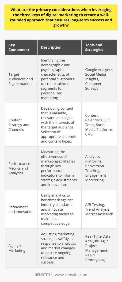 To harness the full potential of digital marketing, it's vital to intertwine strategic audience targeting, thoughtful content creation, and meticulous performance analysis. The integration of these three keys—audience segmentation, content strategy, and performance metrics—not only enhances the immediate effectiveness of marketing campaigns but sets the foundation for sustained growth and long-term success.Key 1: Target Audiences and SegmentationIn-depth understanding of a target audience is the cornerstone of digital marketing. When defining a target market, businesses need to delve into demographic details such as age, gender, and income level, which give a basic outline of the consumers. However, to truly grasp what motivates purchases, marketers must also investigate psychographic factors like interests, values, and lifestyle choices. The intersection of demographic and psychographic data helps in crafting nuanced audience segments, enabling the creation of highly personalized marketing efforts.Online behaviors, such as browsing and purchasing patterns, further sharpen the segmentation process. Tools like Google Analytics and social media insights come handy for tracking these behaviors. Businesses can then align their product offerings and marketing messages to the observed preferences, increasing the likelihood of conversion.Key 2: Content Strategy and ChannelsOnce the target audience is clearly defined, the focus shifts to the content. A powerful content strategy is one that delivers valuable and relevant information, resonating deeply with the audience's needs and interests. Ensuring this alignment means going beyond promotional material to provide content that educates, entertains, or solves a problem.Moreover, the selection of the right channels is determined by the medium preferences of the target segments. A younger demographic may spend more time on Instagram or TikTok, while a professional audience might be more reachable via LinkedIn or industry-specific forums. Channel strategy also encompasses the types of content—whether blog posts, infographics, videos, or podcasts—that best engage the chosen demographic on their preferred platforms.Key 3: Performance Metrics and AnalyticsFinally, the capacity to measure outcomes is what transforms good digital marketing into a great one. Establishing clear KPIs provides insights into which strategies are working and which are not. Monitoring website visitor behavior, engagement rates on social media, email open rates, and conversion rates gives a concrete understanding of performance.Analytics go beyond mere number-crunching. They fuel strategic refinement and innovation. By using analytic tools and platforms, businesses can benchmark their performance against industry standards, gain insights into customer journeys, and continuously refine their marketing tactics. This data-driven approach allows for agility in responding to market changes and maintaining a competitive edge.In essence, a well-rounded digital marketing approach is one that embodies meticulousness in audience segmentation, creativity and insightfulness in content strategy, and rigorousness in performance analytics. By diligently applying these three keys, businesses can tap into the immense opportunities of digital marketing, ensuring they not only capture attention in a crowded digital space but thrive in it for the long haul.