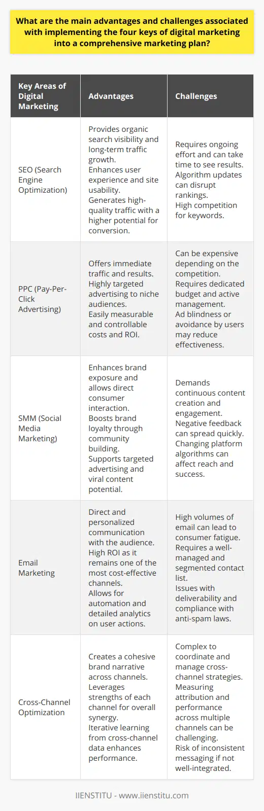 The integration of the four keys of digital marketing—SEO, PPC, SMM, and Email Marketing—into a complete marketing strategy can yield remarkable advantages, while it also presents distinct challenges that need astute management. By mastering these keys, a business can substantially enhance its marketing efficacy in the digital realm.**Advantages of Implementing the Four Keys of Digital Marketing****Granular Audience Insights and Engagement**One significant advantage of using the four keys is the granular level of audience insights it provides. Digital marketing tools and analytics allow businesses to understand their audience's behaviors, preferences, and patterns in near real-time. This insight facilitates more precise audience engagement and strengthens the connection between a brand and its consumers.**Scalability and Flexibility**Given the dynamic digital environment, scalability and flexibility are crucial. Digital marketing allows businesses to scale their efforts up or down with agility, based on performance data or market changes. Campaigns can be adjusted in real-time, offering a level of responsiveness that is harder to achieve with traditional marketing methods.**Cross-Channel Optimization**This integrated approach also allows for cross-channel optimization. Marketers can utilize insights from one key (like SEO or PPC performance data) to enhance strategies across other channels, such as social media or email campaigns. Such synchronization leads to a cohesive brand narrative and elevates the overall consumer experience.**Challenges Associated with Implementing the Four Keys of Digital Marketing****Keeping Pace with Technological Advancements**Digital marketing is in continuous flux, with new tools, algorithms, and strategies emerging regularly. Keeping pace with these advancements to maintain an edge can be burdensome, particularly for smaller businesses with limited resources. This requires a commitment to ongoing education and sometimes investment in new technologies.**Data Privacy and Compliance**As digital marketing practices increasingly rely on user data, maintaining privacy and adhering to regulations such as GDPR becomes a challenge. Marketers need to ensure that their tactics are not only effective but also respectful of consumer privacy and compliant with evolving legislation.**Integration and Coordination across Teams**Lastly, the effective implementation of the four keys can be hindered by poor integration and coordination among internal teams. Creating a unified marketing approach demands that SEO experts, PPC strategists, social media managers, and email marketing professionals work in concert, which can be challenging in compartmentalized or hierarchically rigid organizations.In essence, the four keys of digital marketing bring considerable benefits like enhanced targeting, adaptability, and the potential for an impressive ROI. However, the complexity and continuous development of the digital marketing landscape pose significant challenges. A strategic, informed approach that embraces these dynamic elements and addresses the potential obstacles head-on will be essential for businesses looking to maximize their digital marketing potential.