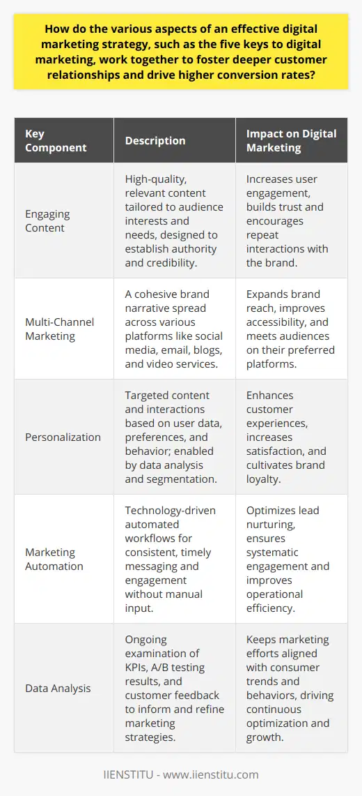 A strategic approach to digital marketing entails understanding and implementing the five keys to digital marketing, which, when combined effectively, cultivate robust customer relationships and drive higher conversion rates. These components—engaging content, multi-channel marketing, personalization, marketing automation, and data analysis—form the foundation of successful digital marketing campaigns.Engaging Content: The Heart of Digital CommunicationDeveloping engaging content is paramount to capture and maintain the interest of the target audience. Content must be crafted in a way that speaks directly to the audience's interests, needs, and challenges, offering solutions and value that keep them engaged. High-quality, informative, and emotionally resonant content contributes to the establishment of authority and credibility, prompting users to return to the brand and interact more deeply.Multi-Channel Marketing: Expanding Reach and AccessibilityAn effective digital marketing strategy recognizes and capitalizes on the multitude of channels through which an audience can be reached. Each platform, whether it's social media, email, a blog, or video streaming services, presents unique opportunities to interact with potential customers. By crafting a consistent brand narrative across multiple channels, businesses can meet their audiences where they are, making it easier for them to connect and engage with the brand on their terms.Personalization: The Key to Individual ConnectionPersonalization is more than a buzzword; it’s a targeted approach that relies heavily on data analysis and segmentation to deliver highly relevant experiences to individual customers. With technologies and tools that enable the collection of user data at various touchpoints, brands can customize interactions, offers, and recommendations to match customer preferences. This high degree of personalization translates to greater customer satisfaction and stronger loyalty.Marketing Automation: Streamlining EngagementMarketing automation tools harness the power of technology to send the right message at the right time without manual intervention. With sophisticated tracking and scheduling systems, these tools ensure that customer engagement is consistent and timely. Automated workflows can improve lead nurturing and maintain engagement through systematic, scheduled interactions, making it a critical component of a seamless marketing strategy.Data Analysis: Measuring Success and Informing StrategyFinally, ongoing data analysis helps to refine the digital marketing strategy over time. Monitoring key performance indicators (KPIs), conducting A/B testing, and parsing customer feedback offers insights that can shape future campaigns. This continuous cycle of measurement and adjustment ensures that digital marketing efforts are always optimized to meet the shifting landscape of consumer behavior and preferences.When businesses adeptly combine engaging content, a multi-channel presence, deepened personalization, cohesive marketing automation, and rigorous data analysis, they stand to forge meaningful connections with customers that extend beyond transactions. The synergy created by the five keys to digital marketing cultivates trust and fosters an environment that encourages brand loyalty, ultimately contributing to higher conversion rates and sustainable business growth.