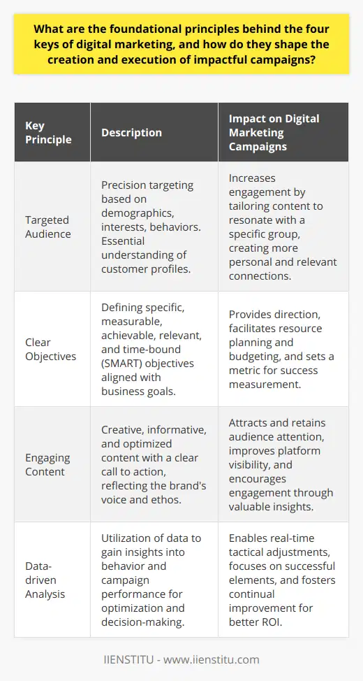 The four keys of digital marketing—targeted audience, clear objectives, engaging content, and data-driven analysis—represent the cornerstones upon which effective digital campaigns are built. They are instrumental in shaping strategies that appeal to consumers, meet business goals, and yield measurable success. Let's delve into each of these foundational principles and their importance in the digital marketing landscape.1. Targeted Audience:Understanding and clearly defining the target audience is at the heart of any marketing campaign. The digital space allows for precision targeting based on demographics, interests, behaviors, and more. This principle mandates a deep dive into who the potential customers are, what they need, and how they interact with digital platforms. By tailoring content and outreach to resonate with a specific audience, marketers significantly increase the likelihood of engagement, fostering a connection that is more personal and relevant to the recipient.2. Clear Objectives:Without clear objectives, a campaign lacks direction and the means to measure success. Digital marketing objectives should be aligned with business goals and set the stage for what the campaign is intended to achieve. Whether the aim is to boost brand awareness, drive traffic, generate leads, or convert sales, objectives must be SMART to ensure they are practical and actionable. This clear-set agenda helps in planning resources, budgeting, and campaign design, giving every activity a purpose and a metric for evaluation.3. Engaging Content:Content is the substance that attracts and retains attention in an ever-competitive digital world. Engaging content is designed to strike a chord with the target audience, offering value, entertainment, or solutions to their problems. Be it through blog posts, videos, infographics, or social media updates, the content must be crafted creatively, informatively, and with a clear call to action. It should reflect the brand's voice and ethos, and be optimized for the platforms where it's shared to ensure it performs well in terms of visibility and engagement.4. Data-driven Analysis:Finally, a robust digital marketing campaign is incomplete without the integration of data-driven decision-making. Digital platforms offer a wealth of data that can be analyzed to gain insights into audience behavior, campaign reach, and performance metrics. These insights inform optimization strategies, enabling marketers to adjust their tactics in real time, shift focus to more successful content or platforms, and achieve improved ROI. Data-driven analysis fosters a culture of continual improvement, ensuring campaigns are agile and responsive to the ever-changing digital environment.Incorporating these foundational principles, digital marketers can create campaigns that not only capture the essence of their brand but also resonate deeply with their intended audiences. By remaining audience-focused, goal-oriented, content-centric, and data-informed, these campaigns can navigate the complexities of digital marketing to produce outstanding outcomes and establish meaningful consumer connections.