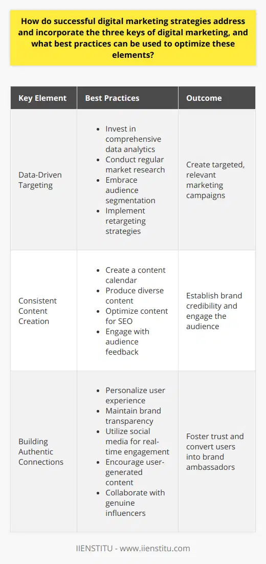 Successful digital marketing strategies are grounded in a comprehensive understanding of the market and the audience they aim to reach. These strategies intertwine the three critical elements of digital marketing: data-driven targeting, consistent content creation, and authentic audience connections, which together form the bedrock of a robust online presence. Let's delve into how these keys are addressed and the best practices that can be used to optimize these elements.**Data-Driven Targeting**Data is the compass that guides digital marketing efforts in the right direction. Successful strategies leverage data-driven targeting by meticulously analyzing customer data to gain actionable insights about the audience. Advanced tools are employed to dissect user demographics, behaviors, and preferences, which informs the creation of highly targeted marketing campaigns. The key to maximizing the impact of data-driven targeting lies in:- Investing in comprehensive data analytics platforms that reveal patterns in user behavior.- Conducting regular market research to stay abreast of evolving trends and preferences.- Embracing segmentation that allows for the creation of more relevant ads and content.- Implementing retargeting strategies to re-engage users who have already shown interest.**Consistent Content Creation**Content is the voice of a brand and one of the main touchpoints with consumers. Crafting high-quality, consistent content is essential for establishing a brand’s credibility and engaging the audience. Successful digital marketing strategies deploy a calendar-driven approach to ensure that the content resonates with the audience and aligns with the brand’s overarching goals. Optimization can be achieved by:- Creating a content calendar to maintain a consistent publishing cadence.- Producing diverse content types (blogs, videos, infographics) to cater to different audience preferences.- Ensuring content is optimized for SEO to increase visibility and reach.- Engaging with audience feedback to refine content strategies over time.**Building Authentic Connections**The digital space thrives on personal connections and experiences. Authenticity in marketing not only breeds trust but can transform casual users into brand ambassadors. Marketers can build these connections by:- Personalizing user experience across various digital touchpoints.- Maintaining transparency in brand communications, sharing stories that humanize the brand.- Utilizing social media platforms to engage in real-time and foster a sense of community.- Encouraging user-generated content to show the brand through the eyes of customers.- Collaborating with genuine influencers who align with the brand’s ethos and core values.By implementing these best practices, digital marketing strategies can transcend mere transactions to foster meaningful relationships with the audience. The fusion of precise targeting, authentic audience dialogue, and strength in content forms a powerful trifecta that can propel brands to significant heights in terms of engagement and loyalty. However, these strategies should not remain static; they require constant evaluation and adaptation to the ever-changing digital landscape, ensuring that they remain relevant and effective.