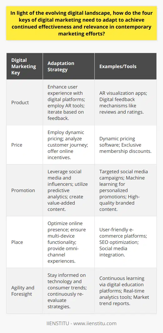 The landscape of digital marketing is transforming at an unprecedented pace, prompted by advances in technology, changes in consumer behavior, and the introduction of innovative platforms and tools. To maintain effectiveness and relevance in this dynamic environment, brands must adapt the four foundational keys of digital marketing: Product, Price, Promotion, and Place. Let's explore how these components require recalibration for continued success in modern marketing initiatives.**Adapting the Product for Digital Consumers**In the digital age, the definition and delivery of products are continually evolving. Digital services, in particular, have come to the fore, offering consumers access to products with unprecedented immediacy and customization. Adapting products for the digital age requires a keen understanding of how digital platforms can enhance the user experience. For instance, employing augmented reality (AR) tools allows customers to visualize products in their environment before making a purchase, thereby enhancing engagement and reducing purchasing barriers.Further, embracing the digital feedback loop enables rapid product iteration based on real-time consumer feedback gathered from various online channels. This continual refinement process ensures that the product remains relevant and tailored to the changing preferences of the target market.**Responsive Pricing Strategy**Digital platforms empower consumers with ready access to pricing information, facilitating comparison shopping and increasing price sensitivity. In this environment, brands need to adopt responsive and flexible pricing strategies. Utilizing dynamic pricing structures that fluctuate in response to real-time market data can keep a brand competitive and responsive to consumer demand.Such strategies demand advanced analytics capabilities and a robust understanding of the customer journey to implement effectively. Offering exclusive online discounts or membership-based incentives can also serve to drive digital sales and foster customer loyalty. **Innovation in Promotion**Promotion in the digital sphere calls for methods that are capable of capturing consumers' fleeting attention spans. Brands must embrace innovative promotional strategies to differentiate themselves. This shift involves not only leveraging social platforms and influencers to spread messages but also investing in content that resonates and adds value to the target audience.Personalized marketing campaigns, driven by consumer data insights, allow for highly targeted promotions that speak directly to individual preferences and motivations. Machine learning algorithms, predictive analytics, and AI are tools that can finely tune promotional efforts for maximum impact.**Optimizing 'Place' in Digital Channels**The concept of 'place' within digital marketing refers to where and how a product is made available to the consumer. The brand's online presence must be impeccable, offering an intuitive and seamless purchasing process across devices, especially on mobile platforms where a growing number of transactions are completed.Optimizing 'place' might involve enhancing the user interface and experience of websites, ensuring high visibility on search engines, and building a robust social media presence. Offering omni-channel shopping experiences, where the brand is present and consistent across multiple platforms, is also critical. This not only improves accessibility and convenience for customers but also taps into various customer segments that favor different digital ecosystems.Successful adaptation of these elements hinges on the brand's ability to be agile and forward-thinking, continuously re-evaluating strategies in the face of evolving technology and consumer expectations. As brands navigate this complex digital terrain, staying informed and agile is paramount. IIENSTITU, as part of its commitment to digital education and the dissemination of innovative marketing strategies, supports this perspective by providing resources and coursework designed to empower marketers in the digital domain. Through such education, brands can gain the foresight and skills necessary to craft marketing efforts that resonate with audiences in any digital landscape.