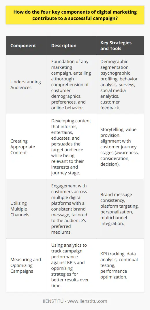 A successful digital marketing campaign integrates several vital components that work cohesively to drive the desired business outcomes. These components must be carefully crafted and applied in sync to achieve the goals set out by a comprehensive digital marketing strategy.Understanding Audiences:A deep understanding of your audience is the foundation of any marketing campaign. Knowing who your customers are, what they want, and how they interact online is imperative. Detailed audience research includes demographic segmentation, psychographic profiling, and behavior analysis. By utilizing tools and methodologies to gather this data, such as surveys, social media analytics, and customer feedback, marketers can tailor their strategies to meet the specific needs and preferences of their target audience.Creating Appropriate Content:Content is the currency of digital marketing. It informs, entertains, educates, and persuades. However, not just any content will suffice; it must resonate with your audience and be appropriate for the platform on which it is shared. Successful content should align with the audience's interests and stage in the customer journey, whether it be awareness, consideration, or decision—employing storytelling, and providing value are key strategies in crafting compelling content that captivates and engages.Utilizing Multiple Channels:Multichannel integration is the act of seamlessly engaging with customers across various digital platforms. Consumers may encounter a brand through different mediums such as social media, email, search engines, or websites. Ensuring a consistent brand message and experience across all channels is crucial. Additionally, understanding which platforms are most frequented by your target audience allows for more precise targeting and personalization, thus improving the campaign's reach and impact.Measuring and Optimizing Campaigns:No digital marketing campaign is complete without a robust analytics and optimization process. The only way to know if a campaign is successful is to track its performance against specific KPIs. These metrics might include lead generation, sales conversion rates, website traffic, and engagement levels. Data-driven insights allow marketers to refine and adjust their strategies for better performance over time. Continual testing and learning from analytics will enable businesses to innovate and stay ahead of market trends.Incorporating these four key components effectively can significantly enhance the success of a digital marketing campaign. Each element complements the others, creating a holistic approach that keeps the target audience at its core. By focusing on audience understanding, creating purposeful content, leveraging multiple channels, and measuring and optimizing performance, businesses can execute campaigns that not only achieve, but also exceed their marketing and sales objectives.