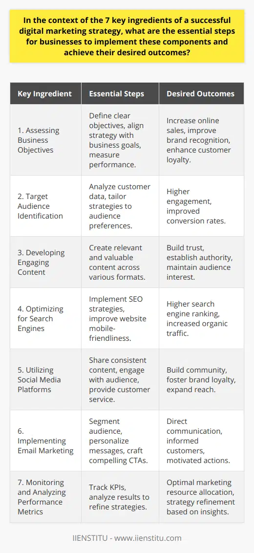 In the digital era, crafting a successful digital marketing strategy entails a blend of foundational steps that align closely with business objectives, target audiences, and the various tools and platforms at their disposal. By focusing on the seven key ingredients described below, businesses can navigate through the digital marketing realm to strengthen their online presence and achieve their desired outcomes.1. Assessing Business Objectives:Before embarking on any digital marketing endeavor, it is imperative for a business to clearly define what it aims to achieve. Objectives could include increasing online sales, improving brand recognition, or enhancing customer loyalty. The strategy should align with the company's larger business goals to ensure a cohesive approach. Performance should be measurable against these objectives to track progress and adjust tactics as necessary.2. Target Audience Identification:Understanding who the customers are, what their needs entail, and how they behave online is crucial. By analyzing data on customer demographics, interests, and behaviors, businesses can tailor their digital marketing strategies to speak directly to their core audience’s preferences, increasing the likelihood of engagement and conversion.3. Developing Engaging Content:Content remains king in the digital marketing domain. Crafting content that is not only relevant and engaging but also valuable to the audience is vital. This could take the form of informative blog posts, compelling videos, interactive infographics, detailed webinars, and insightful podcasts. The goal is to build trust and establish the business as an authority in its field.4. Optimizing for Search Engines:SEO is a cornerstone of digital visibility. By implementing the right keyword strategies, generating quality backlinks, and ensuring a mobile-friendly website, a business improves its chances of ranking higher in search engine results. This, in turn, leads to greater organic traffic and potential conversions.5. Utilizing Social Media Platforms:Social media offers a vast landscape for businesses to connect with their audience. By sharing consistent content, engaging in conversations, and providing customer service through platforms like Facebook, Instagram, Twitter, and LinkedIn, businesses can build a community around their brand that fosters loyalty and expands their reach.6. Implementing Email Marketing:Email marketing remains a potent tool for direct communication with customers. Through segmentation and personalization, businesses can deliver tailored messages to specific groups within their audience. By using data-driven insights and crafting compelling calls-to-action, email can serve to keep customers informed and motivated to take action.7. Monitoring and Analyzing Performance Metrics:Without analysis, it is impossible to gauge the success of a digital marketing strategy. Tracking KPIs such as click-through rates (CTR), engagement levels on social media, website bounce rates, and email open rates provides valuable insights into what works and what doesn't. This ongoing analysis is key to refining strategies and ensuring the optimal allocation of marketing resources.To integrate these ingredients effectively, detailed planning and a strategic mindset are required. Businesses must be agile, willing to experiment, and ready to pivot based on performance data and changing trends in digital marketing. A well-executed digital marketing strategy can result in improved online visibility, enhanced customer experience, and ultimately, business growth.For educational and practical resources in digital marketing, businesses can look to platforms like IIENSTITU, which offers courses and insights to help develop marketing skills and stay ahead in the dynamic online marketing landscape.