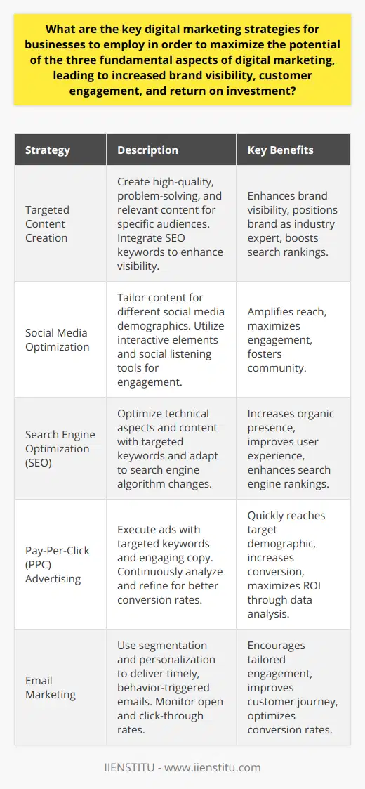 In today's digital landscape, a well-crafted digital marketing strategy is the linchpin of a business's online success. Implementing core strategies that address content creation, social media, search engine optimization, PPC advertising, and email marketing can lead to significant gains in brand visibility, customer engagement, and ROI. Here's how these strategies can be fine-tuned for maximum effect:Targeted Content Creation:Creating high-quality, audience-specific content is at the heart of digital visibility. Crafting informative blogs, engaging videos, and insightful infographics that resonate with the target audience helps in capturing their interest and prompting them to interact with the brand. The focus should be on solving consumer problems, answering questions, and providing value that is not readily available on the internet. This not only fuels SEO efforts through keyword integration but also positions the business as an industry thought leader.Social Media Optimization:Leveraging the networking power of social media platforms can amplify a brand's message extensively. Each social channel hosts a unique demographic; understanding and engaging these distinct audiences with tailored content maximizes engagement. A strategy to utilize could be interactive content – such as polls, Q&As, and live streaming – to encourage participation and foster a sense of community. Additionally, integrating social listening tools can uncover consumer sentiment and inform real-time adjustments to marketing tactics.Search Engine Optimization (SEO):SEO stands as one of the cornerstones for increasing organic online presence. Conducting thorough keyword research to understand what potential customers are searching for and optimizing content accordingly is essential. Beyond this, technical SEO elements, such as site speed optimization, mobile responsiveness, and structured data, play a critical role in improving user experience and search engine rankings. Continuous adaptation to algorithm changes keeps the business a step ahead in the digital race.Pay-Per-Click (PPC) Advertising:PPC ads expedite reaching target demographics, positioning offerings directly in front of potential customers who are actively searching for related products or services. A successful PPC campaign hinges on meticulous keyword selection, compelling ad copy, and optimized landing pages that drive conversions. It's also critical to regularly analyze campaign data to refine ad spend and ensure the highest possible ROI.Email Marketing:A personalized approach defines the success of email marketing. Segmented emailing lists allow for highly targeted campaigns that speak directly to different consumer needs and preferences. An effective strategy is to combine automation with personalization, enabling timely and relevant emails triggered by specific customer behaviors. Metrics such as open rates and click-through rates serve as valuable indicators to continually fine-tune the email marketing strategy for better engagement and conversion.These strategies, executed with precision and adaptability, form a robust digital marketing approach that can propel businesses to new heights of online prominence, interactive customer relationships, and financial returns. As online platforms evolve, so should these strategies, always aligning with the latest digital trends and consumer behaviors.