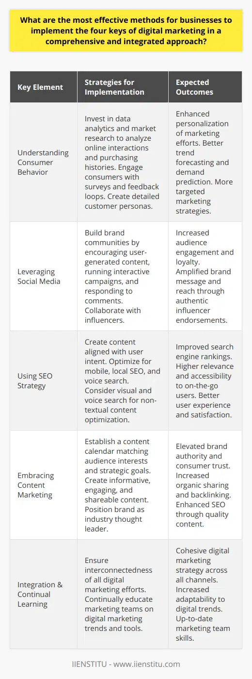 In a digital age where consumer attention is fragmented across various platforms, effectively implementing the four keys of digital marketing—understanding consumer behavior, leveraging social media, using SEO strategy, and embracing content marketing—is vital for businesses to achieve a competitive edge. Here's how a comprehensive, integrated approach can be structured:Understanding Consumer Behavior:To truly understand contemporary consumers, businesses must invest in data analytics and market research. By analyzing data from online interactions and purchasing histories, companies can identify trends, forecast demands, and personalize their marketing efforts. This should be combined with engaging consumers directly through surveys or digital feedback loops to gain insights into their needs and preferences. Crafting customer personas can also aid in creating more targeted marketing strategies.Leveraging Social Media:Effective social media marketing goes beyond mere presence on platforms. It requires active listening to and engaging with the audience. Businesses should focus on building communities around their brands by encouraging user-generated content, running interactive campaigns, and responding promptly to inquiries and comments. Social media is also an excellent channel for influencer collaborations, which can amplify brand messages authentically.Using SEO Strategy:A sophisticated SEO strategy involves more than keyword stuffing; it must be aligned with user intent. This means creating content that answers customers' questions and solves their problems. Mobile optimization, local SEO, and voice search compatibility are also critical considerations in an era where users are constantly on the go. Visual and voice search advancements suggest that businesses should also look into optimizing non-textual content for search engines.Embracing Content Marketing:To excel in content marketing, companies must establish a content calendar that aligns with their audience's interests and the company's strategic goals. This content should not only be informative but also engaging and shareable. High-quality content has the potential to establish a brand as a thought leader in its field, foster trust among consumers, and drive organic sharing and backlinking, which further enhances SEO efforts.For optimal integration of these keys, businesses should ensure that all digital marketing efforts are interconnected. Social media insights can inform content marketing, while both can bolster SEO outcomes. Consumer behavior analytics should dictate a business's approach across all digital marketing fronts. A cohesive digital marketing strategy should manifest consistently across all online touchpoints, from website design and email marketing to social media profiles and online advertisements.Lastly, businesses should consider engaging in digital marketing courses provided by reputable education platforms such as IIENSTITU to upskill their marketing teams in the latest digital strategies and tools. Keeping abreast of evolving digital marketing trends through continual learning will empower businesses to employ the most effective tactics in an ever-changing online landscape.