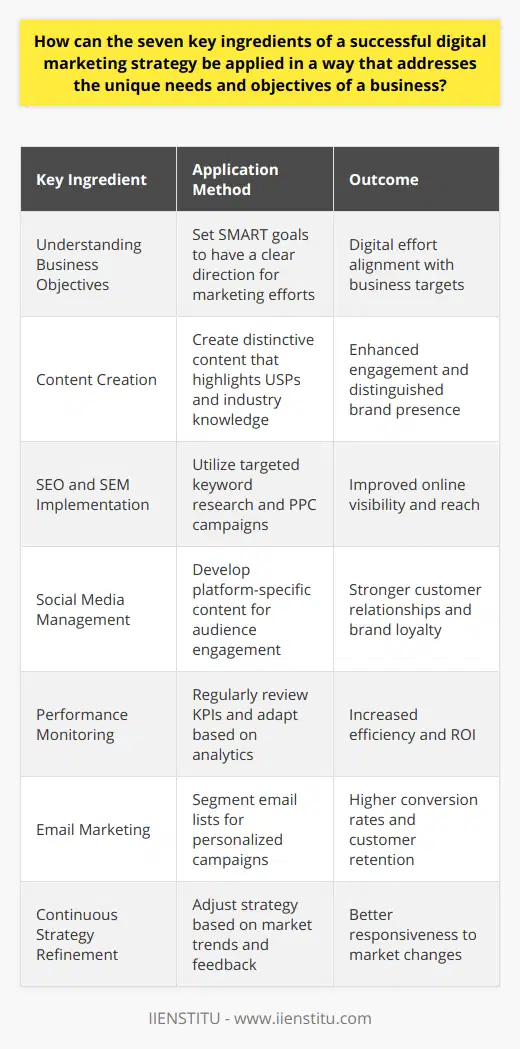 In an era where the digital landscape is constantly evolving, businesses must craft a digital marketing strategy that not only fits the current market trends but also aligns with their unique goals and challenges. Here's how the seven key ingredients of a successful digital marketing strategy can be tailored to meet the specific needs and objectives of a business:1. Understanding Business Objectives: Every business should begin by defining what they hope to achieve through digital marketing. This could range from increasing sales, generating leads, growing brand awareness, or expanding market reach. It's imperative that these objectives are SMART: Specific, Measurable, Achievable, Relevant, and Time-bound. This clarity will guide the strategy and help ensure every effort contributes to the overarching goals.2. Content Creation: High-quality content is the currency of digital marketing. To stand out, a business should craft content that is not only relevant to their target audience but also showcases their unique selling propositions (USPs) and industry expertise. This could involve creating insightful blog posts, informative videos, or interactive infographics that resonate with the audience and add value to their lives or businesses.3. SEO and SEM Implementation: A business's digital visibility is crucial. By integrating SEO and SEM tactics, such as keyword research specific to the company's niche and pay-per-click advertising campaigns focused on core products or services, a business can increase its visibility to those who are actively searching for solutions it provides.4. Social Media Management: The power of social media lies in its ability to foster direct engagement with customers. Businesses need to identify which platforms their audience frequents and create targeted content that encourages interaction and shares. This might mean tailoring the message to suit the conventions and trends of each platform while keeping a unified brand voice.5. Performance Monitoring: An analytical approach to strategy allows businesses to fine-tune their efforts based on performance data. Key performance indicators (KPIs) such as click-through rates, engagement levels, conversion rates, and customer acquisition costs should be regularly reviewed to ensure the strategy remains effective and yields a favorable return on investment (ROI).6. Email Marketing: Personalization is at the heart of successful email marketing. Businesses should segment their email lists based on customer behavior and preferences to send targeted messages that feel personal and relevant. This builds relationships, increases loyalty, and ensures that customers see the business as a beneficial presence in their inbox.7. Continuous Strategy Refinement: The digital world does not stand still, and nor should a digital marketing strategy. Continuous learning from industry trends, competitive analysis, and customer feedback should inform regular adjustments in the strategy. This ensures the business remains agile, responsive, and able to capitalize on new opportunities as they arise.By integrating these seven ingredients into a cohesive digital marketing strategy, businesses can ensure they're not just in the conversation, but leading it. Through a keen understanding of their unique objectives, and by crafting a strategy that speaks directly to those needs, businesses can carve out a definitive place in their intended markets. IIENSTITU, with its focus on cutting-edge digital expertise, underscores the importance of updating and refining digital marketing strategies to stay ahead in a rapidly changing digital environment.