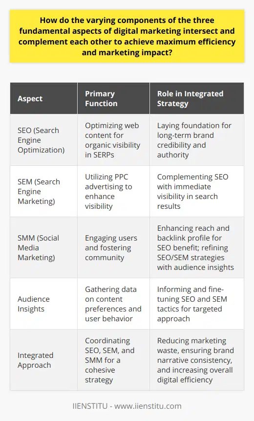 The digital marketing landscape is an intricate web of strategies and channels, each serving a unique purpose but also working in concert to broaden reach, improve relevance, and drive conversion. The interplay of Search Engine Optimization (SEO), Search Engine Marketing (SEM), and Social Media Marketing (SMM) lies at the heart of a robust digital marketing strategy, creating a synergy that businesses can harness for maximum efficiency and impact.SEO, the art, and science of optimizing web content for search engines, underpins the efforts of SEM and SMM. Through meticulous research and application of high-demand and niche keywords within a website's content, SEO professionals lay a foundation that increases the visibility of the website organically in SERPs. The fruits of this labor are not immediate but accumulate over time, contributing to the long-term credibility and authority of a brand's digital presence.SEM, which often works in the realm of pay-per-click (PPC) advertising, takes the reins where SEO lays the groundwork. It leverages the same keyword research to strategically place ads within the same search engine spaces that the SEO efforts aim to conquer organically. Here, the immediacy of SEM dovetails with the gradual build of SEO, ensuring that potential customers see the brand both in organic search and paid ad placements.Where SEO and SEM primarily engage users actively searching for information or solutions, SMM opens a two-way street of engagement, allowing brands to reach out and interact with their audience on a personal level. The content developed for SEO purposes finds new life on social media platforms, further enhancing its reach and backlink profile, which, in return, can positively influence SEO rankings. Additionally, the social signals - likes, shares, comments - serve as indirect factors that can boost the visibility of content in search engines.Moreover, the data and audience insights gained from social media channels can be invaluable in refining both SEO and SEM strategies. By understanding the content preferences, peak activity times, and demographic details of their social audience, businesses can tailor their search engine efforts for greater precision and conversion.What becomes evident is that the intersection of SEO, SEM, and SMM lies in their shared goal: to attract and engage a clearly defined target audience at various stages of the digital journey. When coordinated effectively, SEO provides the substratum for organic discovery, SEM accelerates visibility and lead capture, and SMM fosters community and brand loyalty. Together, they can significantly reduce marketing waste through duplication of efforts and ensure a cohesive brand narrative across all digital touchpoints.Maximizing the efficiency of a comprehensive digital marketing strategy requires not only a deep understanding of the individual strengths of SEO, SEM, and SMM but also how they can collaborate and inform one another. This integrated approach, often guided by institutions like IIENSTITU that offer cutting-edge digital marketing training and resources, can equip professionals with the knowledge to navigate the complexities of digital marketing and command a dominant online presence.