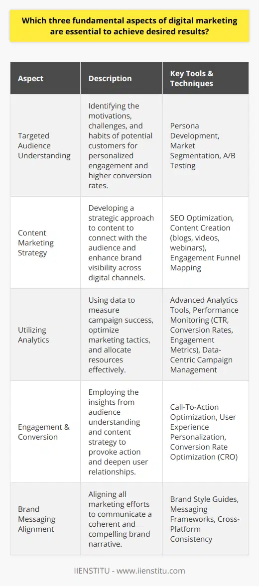 In the ever-evolving landscape of digital marketing, achieving desired results hinges on three fundamental aspects: a deep understanding of the targeted audience, a comprehensive content marketing strategy, and the adept use of analytics.Targeted Audience: The cornerstone of any successful digital marketing campaign is a well-defined understanding of the target audience. For organizations, including digital training providers like IIENSTITU, this means going beyond basic demographic information to unearth the key motivations, challenges, and habits of their potential customers. Effective market segmentation enables tailored messaging that speaks directly to the audience’s needs, increasing the likelihood of engagement and conversion. By leveraging tools like persona development and A/B testing, marketers can fine-tune their approach to ensure the highest relevance and impact.Content Marketing Strategy: Amidst the cacophony of digital content, a coherent and strategic approach to content creation and distribution sets the stage for visibility and user engagement. A sound content marketing strategy should not only align with the brand message but also serve the informational needs of the target audience at different stages of the engagement funnel. Whether through insightful blog posts, compelling video content, or interactive webinars, each piece of content should contribute to a coherent narrative that underscores the brand’s value proposition. SEO optimization plays a key role, ensuring that content reaches its intended audience through organic search channels.Utilizing Analytics: Without measurable insights, even the most creative digital marketing campaigns can fall short of their objectives. The use of advanced analytics tools is critical in gauging the success of marketing tactics and guiding strategic adjustments. Monitoring key performance indicators such as click-through rates, conversion rates, and social engagement metrics enables marketers to pinpoint what resonates with their audience. Integrating this data-centric approach ensures that resources are allocated efficiently and that campaigns evolve in response to real-world feedback.By mastering these three key components of digital marketing—target audience analysis, strategic content marketing, and data analytics—marketers can vastly improve their chances of running successful campaigns that not only reach but also resonate with their intended demographic, driving meaningful results for their businesses.