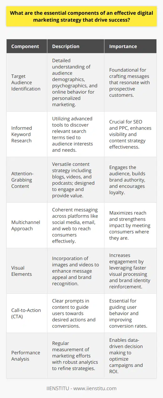 An effective digital marketing strategy is a multifaceted plan of action to achieve a company's goals using online channels. It is a dynamic fusion of well-thought-out tactics that target the specific needs of a brand's audience and the behavior of users in the digital environment. Here are the essential components that can drive success in digital marketing:**Target Audience Identification**Understanding who you're trying to reach is crucial for any successful marketing strategy. Comprehensive knowledge of your target audience, including demographics, psychographics, and online behavior, facilitates the creation of personalized marketing messages. To identify the target audience, marketers may use various data analysis tools and techniques, mapping out customer profiles, or personas, to guide their strategy.**Informed Keyword Research**In the realm of digital marketing, visibility is key. Conducting informed keyword research using advanced tools and techniques allows marketers to uncover the search terms that are most relevant to their target audience's interests and needs. This research not only informs content strategy but also aids in SEO and PPC campaigns, thus helping to position websites and advertisements effectively in search engine results.**Attention-Grabbing Content**Content is the bedrock of digital marketing, with its potential to draw in and engage the audience. A diverse content strategy that includes blogs, articles, videos, and podcasts can cater to varying preferences among the target audience. Content should not only be informative and valuable but also crafted in a way that captivates and retains interest, which is vital for building brand authority and loyalty.**Multichannel Approach**Consumers today expect to interact with brands across multiple platforms. An integrated multichannel approach ensures that coherent and consistent messages reach consumers whether they are on social media, reading emails, or performing searches online. Tailoring the strategy across different channels to fit each one's unique environment and audience expectations maximizes reach and impact.**Visual Elements**The inclusion of striking visual elements in digital content can greatly enhance its appeal. Human brains process visuals much faster than text, and images or videos can often convey messages more effectively. Not to mention, strong visual branding helps to anchor a brand's identity in the consumer's mind.**Call-to-Action (CTA)**To drive conversions, every piece of marketing content should have a well-defined call-to-action. Whether encouraging a newsletter sign-up, sharing content on social media, or proceeding to a purchase, a clear CTA guides the user towards the next step. It's a subtle nudge that can significantly impact the conversion rate.**Performance Analysis**Regular analysis of the strategy's performance is non-negotiable. Robust analytics enable marketers to gauge the efficacy of their efforts and tweak strategies as required. By leveraging data on user interactions, conversion rates, and ROI, marketers can make informed decisions to enhance their campaigns. In conclusion, these elements form the backbone of a solid digital marketing strategy. Each component synergizes with the others, creating a cohesive and impactful approach that can lead to increased brand awareness, engagement, and business growth. As the digital landscape evolves, so too must the strategies, ensuring they remain effective in reaching and resonating with the desired audience.