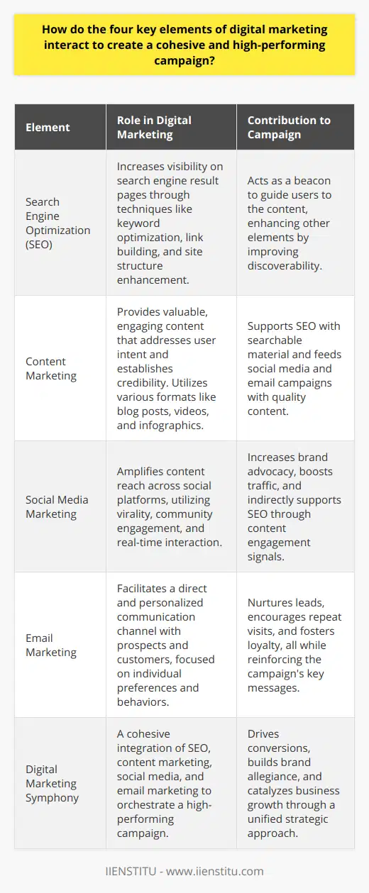 Digital marketing is akin to a sophisticated machine where each gear must mesh seamlessly for the entire apparatus to work efficiently. The four pivotal gears in this scenario are search engine optimization (SEO), content marketing, social media marketing, and email marketing. Their interaction is paramount to a digital marketing campaign's success, as each complements the others to form a robust strategy.**SEO: The Foundation Stone**SEO underpins the entire digital structure. Its primary role is ensuring that when potential customers search for relevant information, products, or services, it's your content that surfaces on the search engine result pages. SEO uses techniques like keyword optimization, link building, and improving site structure, which helps search engines understand and rank content accordingly. When content is SEO-friendly, it becomes the beacon that guides users to your digital doorstep.**Content Marketing: The Substance of Value**Content marketing is the substance that fills the SEO framework. By crafting valuable, engaging content, marketers can address user intent, provide solutions, and establish credibility within their niche. Through quality blog posts, videos, infographics, and more, content marketing speaks the language of the audience, delivering the information they seek and solving their problems. Content marketing not only supports SEO initiatives by providing searchable material but also furnishes fodder for the other elements of digital marketing.**Social Media Marketing: The Loudspeaker**Social media marketing amplifies your voice across the digital landscape. By leveraging the virality and community aspects of platforms like Facebook, Twitter, Instagram, and others, your content can travel farther and wider than it would otherwise. This element capitalizes on real-time engagement, sharing, and interaction, turning followers into advocates for your brand. As your content reverberates through social media, it attracts more eyeballs, boosts traffic, and enhances SEO efforts by signaling content value to search engines.**Email Marketing: The Personal Touch**Email marketing acts as the personal liaison between your brand and prospects. Unlike the public nature of social media and content marketing, email is intimate, directed at individuals rather than masses. With personalized messages that cater to the user's preferences and behaviors, email marketing keeps your audience engaged beyond the initial interaction. It's the mechanism that nurtures leads, encourages repeat visits, and fosters customer loyalty. By integrating insights from SEO, content strategy, and social media interactions, email marketing reinforces the campaign's key messages and ensures they resonate with the audience.**A Symphony of Strategies**In conclusion, these four elements work in concert to create an orchestrated digital marketing campaign. It starts with SEO that ensures visibility; content marketing that builds depth and credibility; social media marketing that extends reach and engagement; and email marketing that maintains a direct and personalized relationship with the audience. The effective interaction of these elements creates a digital marketing symphony with the power to drive conversion, build brand allegiance, and catalyze business growth. Understanding and mastering how they interconnect is essential for marketers aiming to excel in the complex yet rewarding realm of digital marketing.