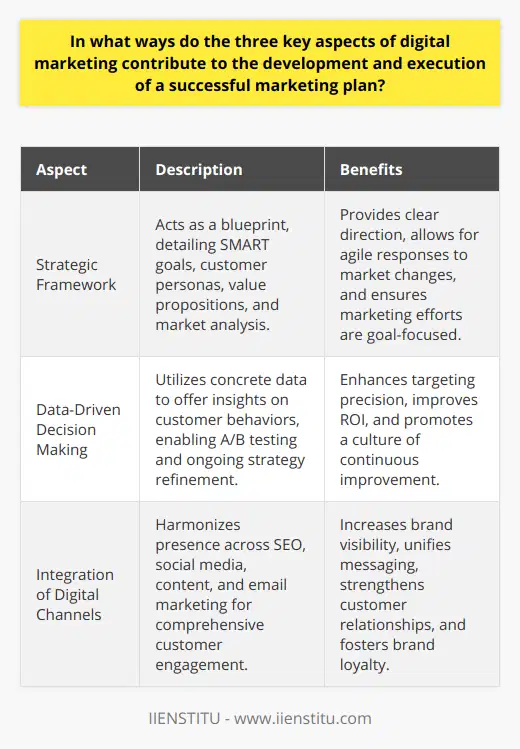 Effective digital marketing in today's business environment involves a complex blend of skills, tools, and strategies, each intricately woven to support the overarching goals of a marketing plan. Adapting to the rapidly changing landscape of online marketing requires a keen understanding of the interplay between strategic planning, analytics, and multi-channel integration.Strategic FrameworkAt the very core of digital marketing lies the strategic framework, which acts as the blueprint for all marketing activities. It provides a clear direction and sets the stage for the key performance indicators that will ultimately measure success. Within this framework, goals have to be smart: Specific, Measurable, Achievable, Relevant, and Time-bound, ensuring that each tactic employed has a direct impact on the overarching objectives of the marketing strategy. A fundamental part of this framework is identifying the ideal customer personas, understanding their journey, and crafting a value proposition that speaks directly to their needs.In gaining a competitive edge, the strategic framework also involves a keen analysis of market trends and competitor behavior. Digital marketing excels in its ability to quickly respond to market dynamics, allowing businesses to pivot and adapt campaigns on the fly, a facet not as easily maneuvered in traditional marketing mediums.Data-Driven Decision MakingIn the age of digital marketing, intuition is complemented, if not replaced, by concrete data. Data-driven decision-making transcends guesswork, providing actionable insights and a clearer understanding of the return on investment (ROI) for marketing initiatives. Capturing data through digital marketing tools offers an unobstructed view of customer behaviors and patterns, painting a detailed picture of engagement levels, click-through rates, conversion statistics, and more.This analytical approach allows for A/B testing of campaigns, leading to refined targeting, messaging, and creative content that resonates with the intended audience. By embracing a culture of testing, iteration, and continuous improvement, digital marketers can evolve their strategies in real-time, capitalizing on what works and abandoning what doesn’t, thus maximizing the efficiency of their budgets and resources.Integration of Digital ChannelsConsumers today navigate a maze of digital touchpoints, making it essential for brands to maintain a consistent and coherent presence across various channels. Integrating SEO, social media, content marketing, and email campaigns creates a synergistic effect that can enhance brand visibility and customer experience. Each channel serves a unique purpose: SEO improves organic reach, social media fosters community engagement, content marketing positions the brand as a thought leader, and email marketing nurtures leads into conversions.A sound multi-channel strategy ensures that the sum of all initiatives is greater than its parts. By delivering a unified message and brand experience, businesses can build robust relationships with their customers, encouraging brand loyalty and advocacy.The harmonious execution of these three critical aspects of digital marketing - a well-defined strategic framework, data-driven decision-making, and seamless integration of digital channels - lays the groundwork for a successful marketing strategy. Consequently, businesses able to harness these components effectively can expect greater cost-efficiency, enhanced customer relationships, and a significant improvement in overall marketing performance.