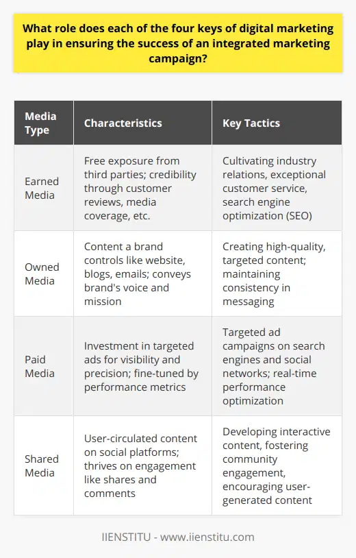 The digital marketing landscape is vast and dynamic, and mastering the integral components of an integrated marketing campaign is essential for any brand's success. By focusing on the four keys—earned, owned, paid, and shared media—marketers can create a comprehensive strategy that reaches customers throughout every stage of their journey.Earned Media: The Power of CredibilityEarned media isn’t bought or owned; it's organically garnered and can be the most persuasive element of your mix. It comes from customer reviews, word-of-mouth recommendations, media coverage, and any form of exposure that others freely generate for a brand. Since it's bestowed by third-party entities—be it customers, industry insiders, or media publications—it basks in the glow of credibility. For an integrated marketing campaign, earned media helps authenticate the brand's message and can amplify it dramatically if leveraged correctly. Key tactics for boosting earned media include cultivating relations with industry influencers, providing exceptional service that inspires customer advocacy, and utilizing search engine optimization (SEO) to increase the likelihood of media outlets finding and featuring the brand's content.Owned Media: Crafting a Brand IdentityOwned media is the heart of any brand's online persona. This media is the content a brand controls, including its website, blogs, email newsletters, and official social media channels. A well-curated owned media strategy ensures that every piece of content aligns with the brand's voice and mission, laying a foundation for the customer's journey.High-quality, targeted content that serves the needs of the audience is prime for fostering engagement on owned media channels. Whether it be informational blog posts, how-to guides, or behind-the-scenes insights, owned media is the cornerstone for enriching the customer experience and building a loyal community.Paid Media: Expanding Reach and TargetingPaid media is all about visibility and precision. Investing in targeted ad campaigns on platforms like search engines and social networks can catapult a brand's message into the limelight and capture the attention of previously untapped audiences. Crucially, paid media campaigns can be fine-tuned in real-time based on performance metrics, allowing marketers to iterate on what works and abandon what doesn't, ensuring an efficient use of marketing budgets. By thoughtfully integrating paid media, brands can complement their organic efforts and drive conversions more effectively.Shared Media: Cultivating CommunityShared media involves the content that circulates among users on social platforms, forums, and other digital spaces where people congregate. This kind of media, sometimes referred to as social media, thrives on user engagement: likes, shares, comments, and reposts.An integrated marketing campaign capitalizes on shared media by nurturing a brand community that is engaged and zealously involved in spreading the word. Developing interactive content, running community challenges, and encouraging user-generated content can dramatically amplify a campaign's reach and authenticity, as users effectively become brand ambassadors.In an era where consumers encounter countless brands daily, the integration of earned, owned, paid, and shared media forms an essential quilt that can cover every aspect of a customer's online experience. By deftly weaving these elements into a unified campaign, businesses can create a marketing strategy that not only captivates but also converts. Understanding and harnessing the collective strength of these four keys can propel a brand from anonymity to acclaim, ensuring its message is heard above the digital din.