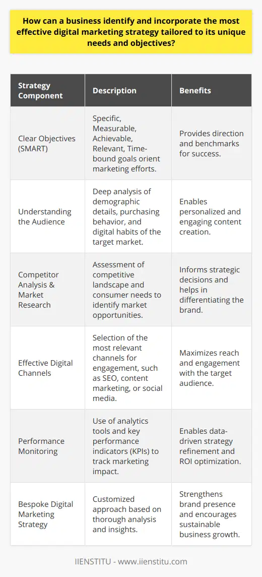 In the quest to achieve a robust digital presence, businesses must navigate an ever-evolving digital marketing landscape to tailor strategies that resonate with their unique needs and objectives. The formulation of an effective digital marketing strategy is essential in meeting the company’s desired outcomes.Setting Clear Objectives and Understanding the AudienceBeginning with a solid foundation, businesses should establish clear and SMART objectives that serve as beacons for all marketing endeavors. A meticulous understanding of the target audience, inclusive of their demographic intricacies, purchasing habits, and digital behaviors, is paramount in crafting campaigns that engage and convert.Conducting Competitor Analysis and Market ResearchA strategic competitive analysis can highlight what competitors are doing right or wrong, allowing businesses to fill in the gaps and differentiate themselves. Market research is equally important; it grants insights into consumer needs and market shifts, ensuring that the company’s digital strategies are both responsive and anticipatory.Choosing the Most Effective Digital ChannelsEvery business must prudently select the digital channels that promise substantial engagement with their target audience. These may range from SEO and paid advertisements on search engines to creative storytelling through content marketing or leveraging the popularity of social media influencers. The discernment in channel choice is crucial for resource allocation efficiency and marketing impact.Utilizing Data to Monitor and Measure PerformanceWith the adoption of analytics tools and KPIs, businesses must vigilantly monitor metrics that elucidate the impact of their marketing strategies. This ongoing analysis is vital, allowing for real-time adjustments and informed strategy refinements to maximize ROI and ensure alignment with business objectives.Crafting a Bespoke Digital Marketing StrategyA custom-tailored digital marketing strategy, informed by thorough analysis and data-driven insights, allows businesses to effectively reach and engage their target demographic. By balancing clear objectives, deep audience insights, strategic channel use, and performance monitoring, businesses position themselves to enjoy heightened brand awareness and a trajectory of growth.Ultimately, each business must hone its unique digital narrative, ensuring it speaks directly to the audience's needs and desires. This approach to digital marketing not only elevates a brand's standing in the digital realm but also drives meaningful connections, fosters brand loyalty, and catalyzes business success.