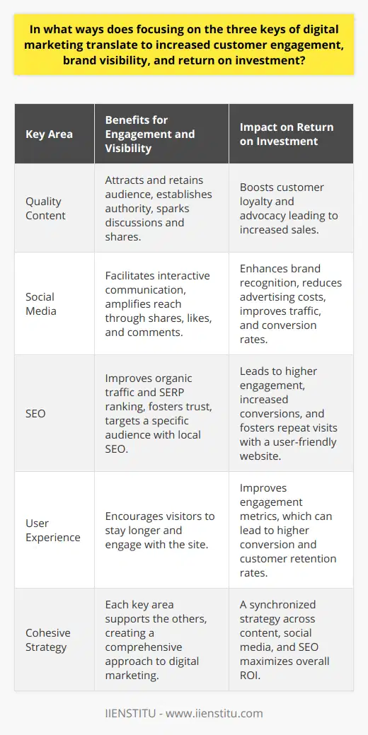 The significance of digital marketing in today's business landscape cannot be overstated. Through strategic investment in digital marketing's three key areas—content, social media, and search engine optimization (SEO)—organizations can significantly enhance their customer engagement, improve brand visibility, and maximize return on investment.**Quality Content: The Cornerstone of Online Engagement**At the heart of any successful digital marketing strategy is the creation and distribution of high-quality content. Content serves as the bedrock for engaging users and fostering meaningful connections. When content is relevant, informative, and valuable, it can help establish a brand's authority and expertise within its industry. This, in turn, attracts and retains a dedicated audience. By regularly delivering compelling content, businesses can spark discussions, attract comments, and encourage shares, all of which amplify customer engagement. As the digital community values and trusts the content, this leads not only to higher engagement rates but also to greater customer loyalty and advocacy—key ingredients for boosting sales and return on investment**Social Media: A Gateway to Greater Interactivity and Reach**Social media platforms are vital for increasing interactive opportunities between brands and consumers. Going beyond simple broadcasting, an effective social media strategy engages users with interactive content, timely responses to comments, and active participation in industry-related conversations. As social media profiles gain traction, they become hubs for customer engagement and advocacy. With each share, like, or comment, content visibility multiplies, creating a ripple effect that can dramatically extend the reach of a brand’s messaging. Such viral marketing effects can reduce traditional advertising costs, improve brand recognition, and ultimately lead to increased traffic and conversion rates, which are critical for improved return on investment.**SEO: Optimize for Visibility and Trust**The technical aspects of SEO might seem less obvious in their effect on customer engagement, but they play a pivotal role. By optimizing content with relevant keywords, enhancing website speed, and ensuring mobile-friendliness, brands can climb the search engine results pages (SERPs). Better visibility in search results not only drives more organic traffic but also reinforces trust among potential customers, who often perceive top-ranking pages as more authoritative. In addition, local SEO can be pivotal for businesses targeting audiences in specific areas. By employing SEO best practices, companies enhance the likelihood of appearing in front of a highly-targeted audience, increasing the likelihood of engagement and conversion.Furthermore, good SEO practices encompass the user experience, which includes website design and navigability. A user-friendly website encourages visitors to stay longer and explore more deeply, which can significantly improve engagement metrics and encourage repeat visits.**Final Thoughts**In conclusion, digital marketing is a multifaceted arena where content, social media presence, and SEO are interconnected and equally important. Each aspect feeds into the others, creating a cohesive strategy that boosts customer engagement, enhances brand visibility, and ensures a robust return on investment. The businesses that understand and implement these elements effectively can expect to build a strong digital footprint, foster long-term relationships with customers, and enjoy sustained growth in the digital era.