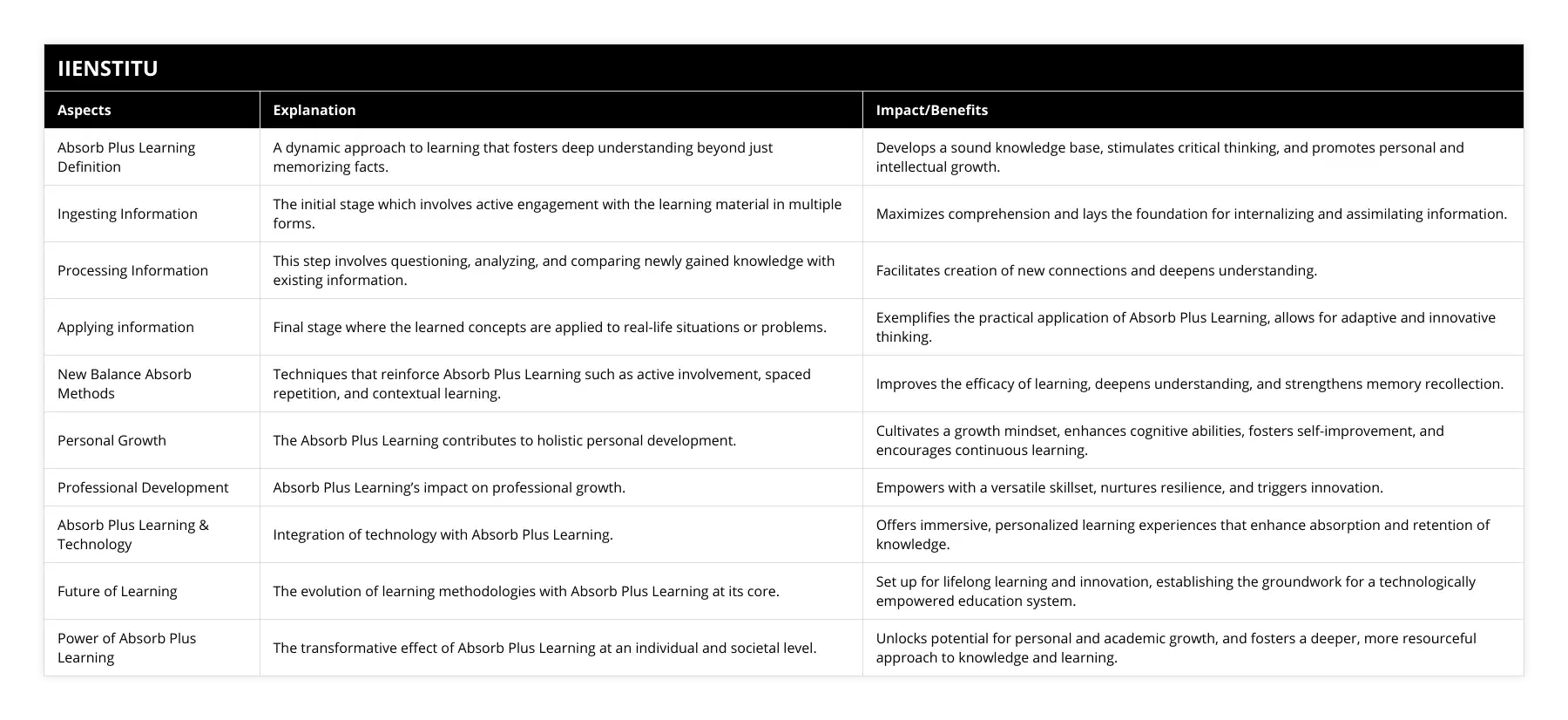 Absorb Plus Learning Definition, A dynamic approach to learning that fosters deep understanding beyond just memorizing facts, Develops a sound knowledge base, stimulates critical thinking, and promotes personal and intellectual growth, Ingesting Information, The initial stage which involves active engagement with the learning material in multiple forms, Maximizes comprehension and lays the foundation for internalizing and assimilating information, Processing Information, This step involves questioning, analyzing, and comparing newly gained knowledge with existing information, Facilitates creation of new connections and deepens understanding, Applying information, Final stage where the learned concepts are applied to real-life situations or problems, Exemplifies the practical application of Absorb Plus Learning, allows for adaptive and innovative thinking, New Balance Absorb Methods, Techniques that reinforce Absorb Plus Learning such as active involvement, spaced repetition, and contextual learning, Improves the efficacy of learning, deepens understanding, and strengthens memory recollection, Personal Growth, The Absorb Plus Learning contributes to holistic personal development, Cultivates a growth mindset, enhances cognitive abilities, fosters self-improvement, and encourages continuous learning, Professional Development, Absorb Plus Learning’s impact on professional growth, Empowers with a versatile skillset, nurtures resilience, and triggers innovation, Absorb Plus Learning & Technology, Integration of technology with Absorb Plus Learning, Offers immersive, personalized learning experiences that enhance absorption and retention of knowledge, Future of Learning, The evolution of learning methodologies with Absorb Plus Learning at its core, Set up for lifelong learning and innovation, establishing the groundwork for a technologically empowered education system, Power of Absorb Plus Learning, The transformative effect of Absorb Plus Learning at an individual and societal level, Unlocks potential for personal and academic growth, and fosters a deeper, more resourceful approach to knowledge and learning
