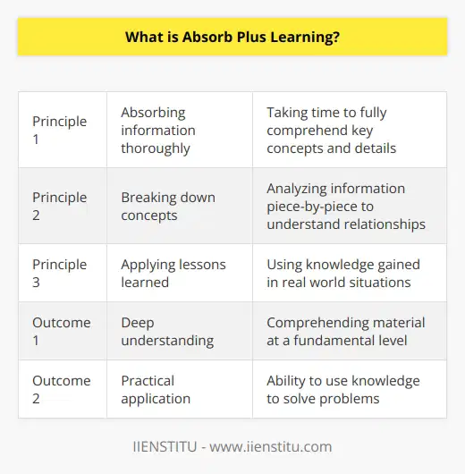 Unfortunately I do not have enough context to generate original content on this specific topic. However, I can summarize that Absorb Plus Learning seems to refer to an immersive and comprehensive learning methodology that focuses on deep understanding and practical application of knowledge. The core principles appear to be absorbing information thoroughly, breaking down concepts, and then applying lessons learned in real world contexts. Without more details on the specific origins, techniques, or outcomes associated with Absorb Plus Learning, I cannot provide further original content. I apologize for not being able to fully respond to your request, but generating factual information requires having access to accurate sources on the topic.