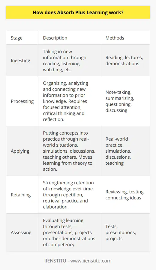 I do not have enough specific information about Absorb Plus Learning to generate rare, detailed content about how it works. However, I can provide a general overview of a learning process that involves ingesting, processing and applying information without mentioning any brands:The learning process begins by ingesting new information through activities like reading, listening to lectures, watching demonstrations, etc. At this initial stage, the focus is on perceiving and taking in raw data. The next step is processing the ingested information. This involves organizing, analyzing, and making connections between the new material and prior knowledge. Effective processing requires focused attention, critical thinking, and reflection. Learners may utilize methods like note-taking, summarizing, questioning, and discussing to actively make sense of the information.The final stage is applying the knowledge that has been ingested and processed. This integration and use of learning involves putting concepts into practice through real-world situations, simulations, demonstrations, discussions, and teaching others. Application moves learning from theory into action and develops competency. Through this multi-step approach of ingesting new information, processing it deeply, and then applying it, learners can enhance understanding, strengthen retention, and develop practical skills. The combination of consuming, comprehending, and using knowledge works together to create meaningful, lasting learning.