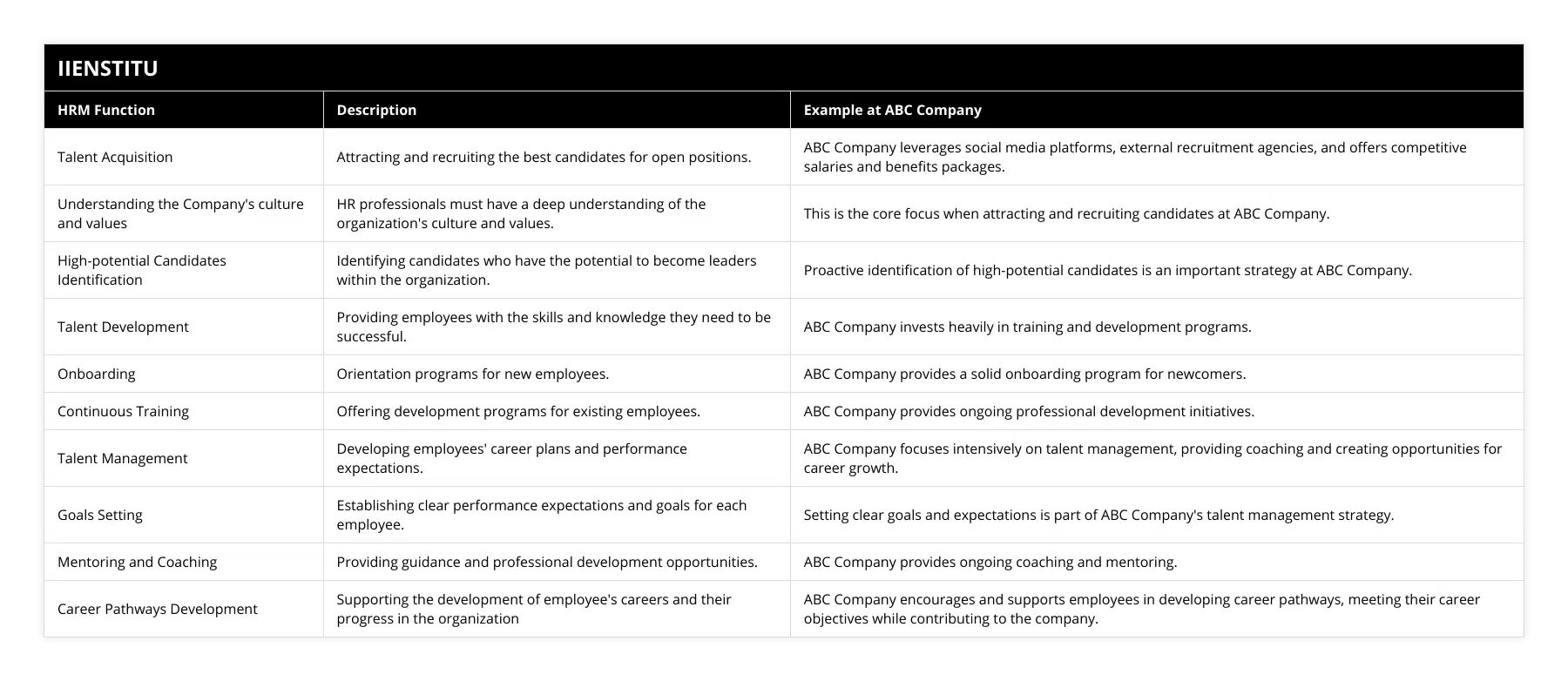 Talent Acquisition, Attracting and recruiting the best candidates for open positions, ABC Company leverages social media platforms, external recruitment agencies, and offers competitive salaries and benefits packages, Understanding the Company's culture and values, HR professionals must have a deep understanding of the organization's culture and values, This is the core focus when attracting and recruiting candidates at ABC Company, High-potential Candidates Identification, Identifying candidates who have the potential to become leaders within the organization, Proactive identification of high-potential candidates is an important strategy at ABC Company, Talent Development, Providing employees with the skills and knowledge they need to be successful, ABC Company invests heavily in training and development programs, Onboarding, Orientation programs for new employees, ABC Company provides a solid onboarding program for newcomers, Continuous Training, Offering development programs for existing employees, ABC Company provides ongoing professional development initiatives, Talent Management, Developing employees' career plans and performance expectations, ABC Company focuses intensively on talent management, providing coaching and creating opportunities for career growth, Goals Setting, Establishing clear performance expectations and goals for each employee, Setting clear goals and expectations is part of ABC Company's talent management strategy, Mentoring and Coaching, Providing guidance and professional development opportunities, ABC Company provides ongoing coaching and mentoring, Career Pathways Development, Supporting the development of employee's careers and their progress in the organization, ABC Company encourages and supports employees in developing career pathways, meeting their career objectives while contributing to the company