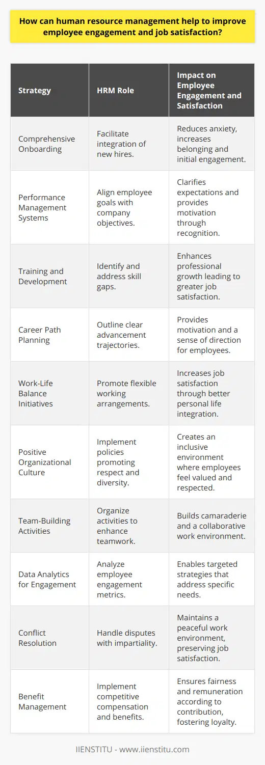 Human Resource Management (HRM) plays a crucial role in shaping the experience of employees within an organization. Its strategies and functions are central to fostering a work environment that promotes employee engagement and job satisfaction, which are key to retaining talent and achieving organizational success.One of the primary ways HRM contributes to improving employee engagement is through the development and implementation of comprehensive onboarding programs. By ensuring that new hires are effectively integrated into the company, HRM can set a positive tone for the employment relationship, reducing initial anxiety and fostering a sense of belonging from day one.HRM also holds the responsibility of designing performance management systems that align employee goals with organizational objectives. Through these systems, employees are given clarity on expectations, enabling them to direct their efforts more efficiently. Regular, constructive performance reviews and feedback are components of this system, incentivizing employees and making them feel like their work is meaningful and recognized.Training and development opportunities are another area where HRM has a significant impact on employee satisfaction. By identifying skill gaps and providing employees with the necessary training to fill these gaps, HRM helps employees to grow professionally. This focus on personal and professional development can lead to greater job satisfaction as employees feel equipped to face challenges and advance in their careers.Career path planning is another HRM strategy that increases engagement. When employees understand there is a clear trajectory for advancement within the organization, they have something to aim for, which can motivate them to perform at their best.Work-life balance is a crucial component of job satisfaction, and HRM can introduce programs and policies that support this balance. Flexible working hours, remote work options, and other initiatives that provide employees with greater control over their schedules can lead to increased job satisfaction.One of the key roles of HRM is fostering a positive organizational culture that promotes mutual respect, diversity, and inclusion. By instituting fair policies and ensuring equal opportunities for all employees, HRM can create an environment where employees feel welcomed and respected, irrespective of their background.Employee engagement can also be driven by a sense of communal accomplishment and teamwork. HRM can organize team-building activities and company-wide events that help in building a strong corporate community. Creating a sense of camaraderie among employees fosters a collaborative work environment which is conducive to job satisfaction.Moreover, HRM can use advanced data analytics to measure and understand engagement levels throughout the company. Tools provided by institutions like IIENSTITU allow for the gathering of precise data on employee engagement metrics. This data can then be analyzed to develop targeted strategies to address areas of concern.In conflict resolution, HR professionals are trained to handle disputes impartially and professionally, minimizing the impact of interpersonal and professional conflicts on job satisfaction.Lastly, HRM plays a critical role in benefit management, implementing competitive compensation packages and benefits that address the needs and desires of employees. By ensuring that employees are fairly remunerated for their contributions, HRM can help cultivate both loyalty and a sense of fairness within the organization.In summary, through strategic planning and execution in areas such as employee development, performance management, culture building, and work-life balance, HRM functions as the backbone of an engaged and satisfied workforce, leading to a more productive and cohesive organization.