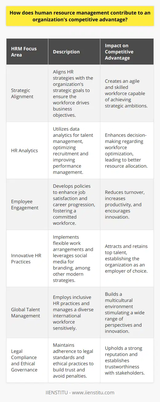 Human Resource Management (HRM) is pivotal in carving out an organization’s competitive advantage in a dynamic and ever-evolving business environment. HRM's comprehensive strategies encompass the meticulous handling of the organization’s most valuable assets—its people. By doing so, HRM not only spearheads the efficient operation of an organization but also fortifies its market position.**Strategic Alignment of Human Resources**HRM's role begins with understanding the organization’s strategic goals and aligning human resources to support them. This strategic HRM entails planning, positioning, and promoting the workforce in ways that fulfill broader business objectives. In an increasingly knowledge-based economy, HR managers are required to synchronize employee skills with the strategic needs of the company, thus creating a workforce that is agile, innovative, and capable of driving business results.**Building Competence through HR Analytics**Leveraging data analytics, HRM can discern patterns, predict trends, and make informed decisions about talent management. HR analytics aid in optimizing recruitment processes, improving workforce planning, and managing performance efficiently. By utilizing analytics, HRM provides substantial insights that inform workforce decisions and support sustained competitive advantage.**Employee Engagement and Competitive Advantage**Engagement is another arena where HRM contributes significantly. An engaged workforce exhibits high levels of enthusiasm, commitment, and productivity—traits that are crucial for the organization's success. HRM crafts policies that elevate job satisfaction, foster career progression, and ensure that employees feel valued and integral to the organization. An engaged workforce is less prone to turnover, more inclined to perform at high levels, and more proactive in contributing to innovation and customer satisfaction—key components of competitive advantage.**Innovative HR Practices**Today’s HRM transcends beyond traditional practices by continuously seeking and applying innovative methods to attract, develop, and retain talent. Examples could include flexible work arrangements, comprehensive wellness programs, and using social media for employer branding. These modern approaches play a significant role in making the organization an 'employer of choice,' which directly affects its ability to compete for top talent in the market.**Global Talent Management**In a globalized economy, HRM's competitive advantage also lies in its ability to manage a diverse and international workforce. Cultural awareness, inclusive HR practices, and global talent mobility are significant factors that contribute to an organization's global presence and competitive edge. HRM strategies that embrace diversity create a robust, multicultural work environment that harnesses a wide range of perspectives and innovative ideas.**Legal Compliance and Ethical Governance**Ensuring legal compliance and ethical governance is another avenue through which HRM safeguards the organization’s reputation and competitive advantage. Regulatory adherence avoids costly litigations and penalties, while ethical practices build trust among stakeholders. Proactive HRM ensures that the organization not only meets essential legal requirements but also upholds high ethical standards, making it a trustworthy partner in the eyes of clients, customers, and the broader community.**Conclusion**In conclusion, HRM is at the heart of cultivating an organization's competitive advantage through its multifaceted approach to managing people. From aligning human resource strategies with business objectives to harnessing data for talent optimization, fostering employee engagement, adapting innovative practices, managing global talent efficiently, and ensuring compliance and governance, HRM’s influence is both profound and pervasive. By creating a thriving workplace, HRM positions the organization to excel in a competitive business landscape, making it resilient, agile, and primed for success.