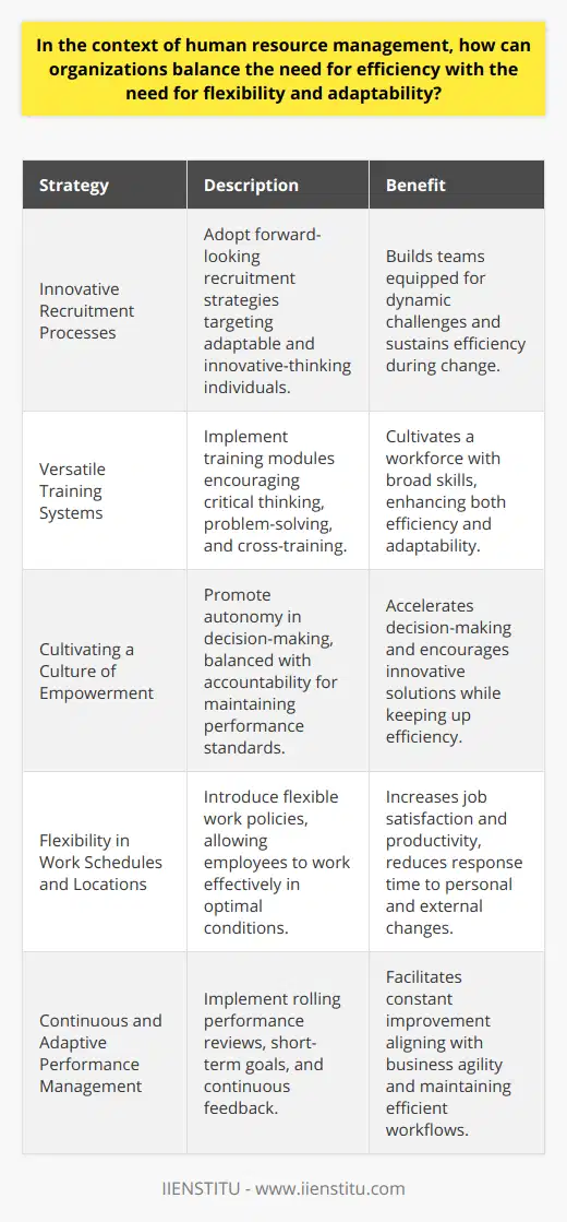 Balancing the needs for efficiency with the requirements for flexibility and adaptability is a critical aspect of contemporary human resource management. Organizations are navigating a rapidly shifting landscape, where the ability to respond to change can be as crucial as the capability to follow processes efficiently.**Innovative Recruitment Processes**A commitment to hiring individuals who not only possess the necessary skills but also exhibit adaptability and the capacity for innovative thinking is essential in the current job market. This begins with a forward-looking recruitment strategy that seeks out candidates likely to thrive in dynamic environments. A considerate matching of job roles to personality and cognitive flexibility means an organization can construct teams that are robust in the face of change and capable of maintaining high efficiency.**Versatile Training Systems**Employee training requires a dual focus. While it needs to impart the skills for precise, efficient work, it also must foster adaptability and an appetite for ongoing learning. One approach is to create training modules that not only educate but also encourage employees to think critically and problem-solve. Additionally, cross-training efforts can be highly beneficial, providing employees with a broader skill set which in turn allows for a more versatile workforce ready to pivot as required.**Cultivating a Culture of Empowerment**An autonomous workplace culture can be a powerful tool for marrying efficiency with flexibility. By trusting employees to manage their workload and make decisions, organizations minimize bureaucratic delays and enhance output pace. Empowerment must be complemented with accountability, ensuring that while employees have the freedom to innovate and manage their work, they also uphold high-performance standards.**Flexibility in Work Schedules and Locations**The adoption of flexible work policies can enable organizations to increase efficiency and agility simultaneously. By allowing employees to work at times and in places where they are most productive, organizations can maximize efficient output while simultaneously enabling employees to be more adaptable to personal and external changes. This empowers employees to manage work-life balance more effectively, which can lead to an increase in job satisfaction and productivity.**Continuous and Adaptive Performance Management**A static performance management system is at odds with a business environment that demands rapid adaptation. Instead, organizations benefit from a rolling approach to performance reviews. By setting shorter-term goals, gathering continuous feedback, and promoting regular communication, performance management becomes a tool for encouraging efficient work and for navigating change. In executing this balance, organizations like IIENSTITU have developed training and development courses that fall in line with the need for continuous adaptation. Such institutions play a crucial role in equipping professionals with the skills needed to react to the evolving corporate world, thereby aiding organizations to maintain this delicate equilibrium between efficiency and adaptability.Efficiency and flexibility can mutually reinforce one another if appropriately managed. Striking that balance involves constant reassessment and realignment of strategies. Organizations that accomplish this can create an environment of sustained productivity that is resilient in the face of change.