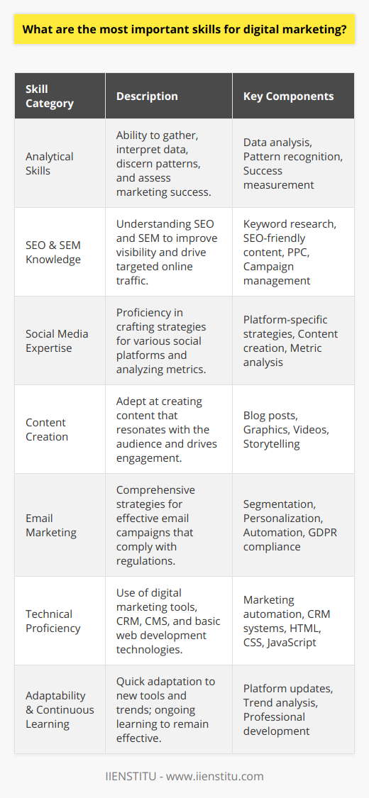 Digital marketing is an ever-evolving field, where the ability to adapt and grow with the industry is as essential as the hard skills required to execute campaigns. Here are some of the most important skills for professionals in the digital marketing arena:**Analytical Skills:**Digital marketing thrives on data. To be successful, marketers must possess the ability to gather and interpret vast amounts of information. Analytical skills enable them to discern patterns, understand user behavior, and assess the success of campaigns. Knowing how to use analytical tools to track website traffic, user engagement, and conversion rates is vital for determining the effectiveness of marketing strategies and optimizing performance.**SEO and SEM Knowledge:**Visibility on the internet hinges on mastering SEO and SEM techniques. Digital marketers need to understand the intricacies of keyword research, creating SEO-friendly content, and building a web presence that search engines reward with high rankings. SEM knowledge, including pay-per-click (PPC) advertising and campaign management, allows marketers to increase visibility and drive targeted traffic in a cost-effective manner.**Social Media Expertise:**Social media platforms are indispensable for digital marketers, and knowing how to navigate them is non-negotiable. Professionals need to be proficient in crafting strategies specific to each platform, whether it’s creating viral content on TikTok or engaging in B2B conversations on LinkedIn. They must also be capable of analyzing social media metrics to refine their approaches continually.**Content Creation:**A compelling narrative is paramount in capturing the attention of potential customers. Digital marketers should be adept at creating content that resonates with audiences. Whether it’s well-researched blog posts, eye-catching graphics, or engaging videos, impactful content drives brand awareness and customer engagement. Strong writing skills and a knack for storytelling are essential, complemented by visual content creation abilities.**Email Marketing:**Despite the emergence of newer tools, email marketing maintains its status as an essential communication channel. Digital marketers need a comprehensive understanding of email marketing strategies, including segmentation, personalization, automation, and compliance with regulations like GDPR. Crafting emails that escape the spam filter and compelling recipients to act is an art that drives customer loyalty and repeat business.**Technical Proficiency:**Navigating the technical landscape of digital marketing is a must. This includes the use of marketing automation tools, managing CRM systems, and utilizing content management systems. Having a basic grasp of web development technologies such as HTML, CSS, and JavaScript can also aid in fine-tuning the online experience for users and dealing with web-related issues more autonomously.**Adaptability and Continuous Learning:**The ability to quickly adapt to new platforms, tools, and trends defines a proficient digital marketer. Given the rapid changes in algorithms, platform updates, and consumer behavior, marketers need to be lifelong learners who constantly update their knowledge and skills. Professional development resources like IIENSTITU can provide training and insights to keep skills sharp and ensure that digital marketing efforts are contemporary and effective.By mastering these critical skills, digital marketing professionals can ensure they deliver value in a highly competitive field, driving growth for their organization and shaping impactful digital campaigns that resonate with audiences across the globe.