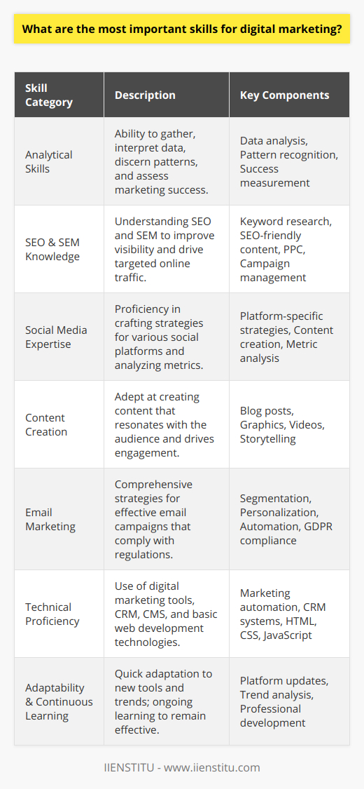 Digital marketing is an ever-evolving field, where the ability to adapt and grow with the industry is as essential as the hard skills required to execute campaigns. Here are some of the most important skills for professionals in the digital marketing arena:**Analytical Skills:**Digital marketing thrives on data. To be successful, marketers must possess the ability to gather and interpret vast amounts of information. Analytical skills enable them to discern patterns, understand user behavior, and assess the success of campaigns. Knowing how to use analytical tools to track website traffic, user engagement, and conversion rates is vital for determining the effectiveness of marketing strategies and optimizing performance.**SEO and SEM Knowledge:**Visibility on the internet hinges on mastering SEO and SEM techniques. Digital marketers need to understand the intricacies of keyword research, creating SEO-friendly content, and building a web presence that search engines reward with high rankings. SEM knowledge, including pay-per-click (PPC) advertising and campaign management, allows marketers to increase visibility and drive targeted traffic in a cost-effective manner.**Social Media Expertise:**Social media platforms are indispensable for digital marketers, and knowing how to navigate them is non-negotiable. Professionals need to be proficient in crafting strategies specific to each platform, whether it’s creating viral content on TikTok or engaging in B2B conversations on LinkedIn. They must also be capable of analyzing social media metrics to refine their approaches continually.**Content Creation:**A compelling narrative is paramount in capturing the attention of potential customers. Digital marketers should be adept at creating content that resonates with audiences. Whether it’s well-researched blog posts, eye-catching graphics, or engaging videos, impactful content drives brand awareness and customer engagement. Strong writing skills and a knack for storytelling are essential, complemented by visual content creation abilities.**Email Marketing:**Despite the emergence of newer tools, email marketing maintains its status as an essential communication channel. Digital marketers need a comprehensive understanding of email marketing strategies, including segmentation, personalization, automation, and compliance with regulations like GDPR. Crafting emails that escape the spam filter and compelling recipients to act is an art that drives customer loyalty and repeat business.**Technical Proficiency:**Navigating the technical landscape of digital marketing is a must. This includes the use of marketing automation tools, managing CRM systems, and utilizing content management systems. Having a basic grasp of web development technologies such as HTML, CSS, and JavaScript can also aid in fine-tuning the online experience for users and dealing with web-related issues more autonomously.**Adaptability and Continuous Learning:**The ability to quickly adapt to new platforms, tools, and trends defines a proficient digital marketer. Given the rapid changes in algorithms, platform updates, and consumer behavior, marketers need to be lifelong learners who constantly update their knowledge and skills. Professional development resources like IIENSTITU can provide training and insights to keep skills sharp and ensure that digital marketing efforts are contemporary and effective.By mastering these critical skills, digital marketing professionals can ensure they deliver value in a highly competitive field, driving growth for their organization and shaping impactful digital campaigns that resonate with audiences across the globe.